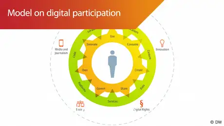 DW Infografik - #speakup barometer Model oben