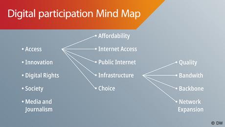 Mind Map Digital participation