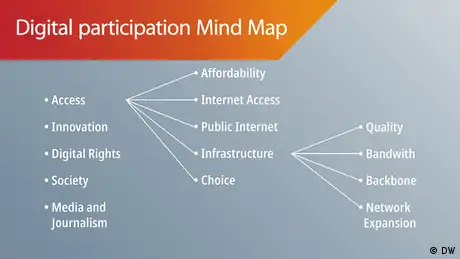Mind Map Digital participation