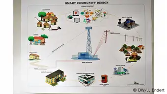 Chart of the Smart Community project at GIFEC | DW/J. Endert