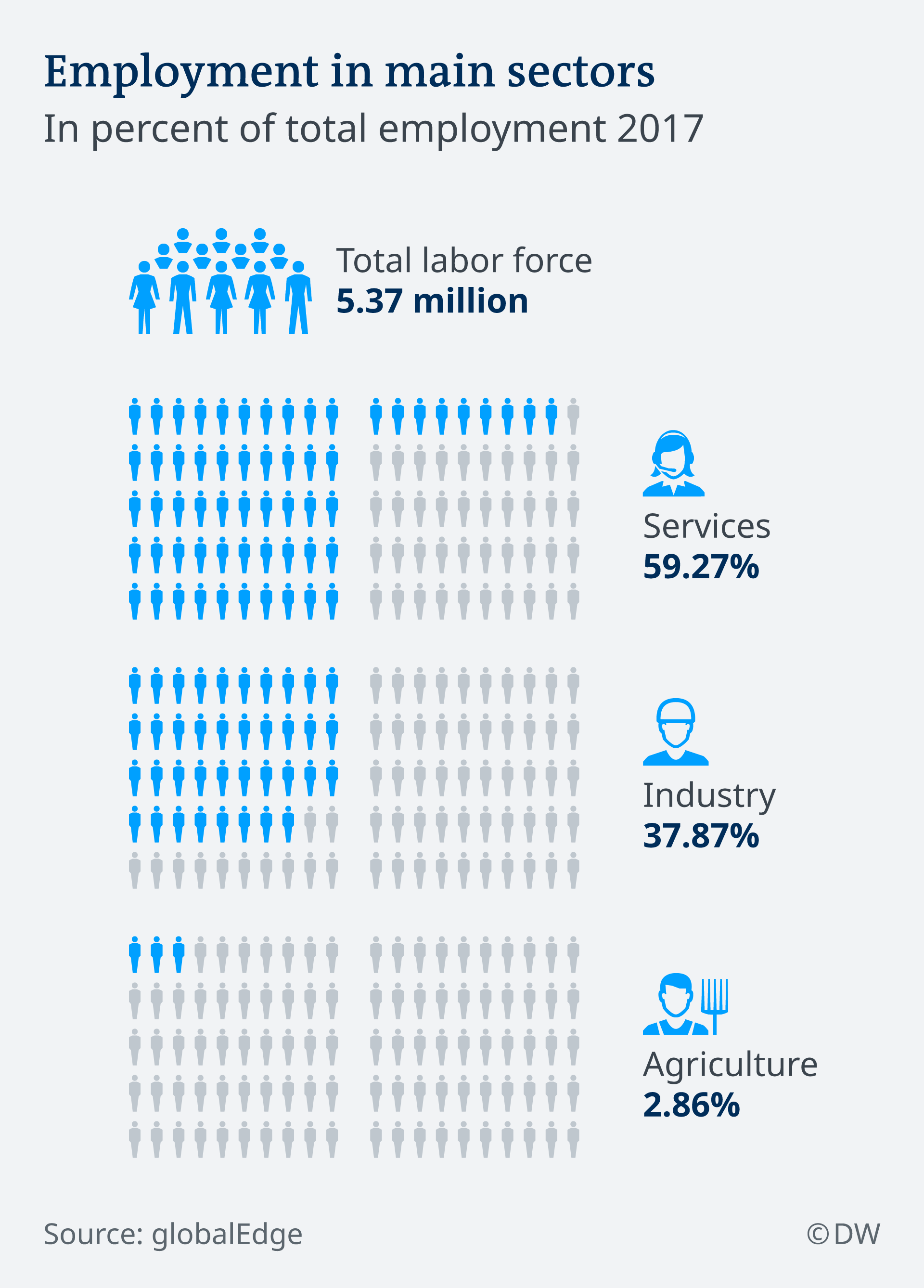 Infografik Tschechien Arbeit nach Sektoren EN