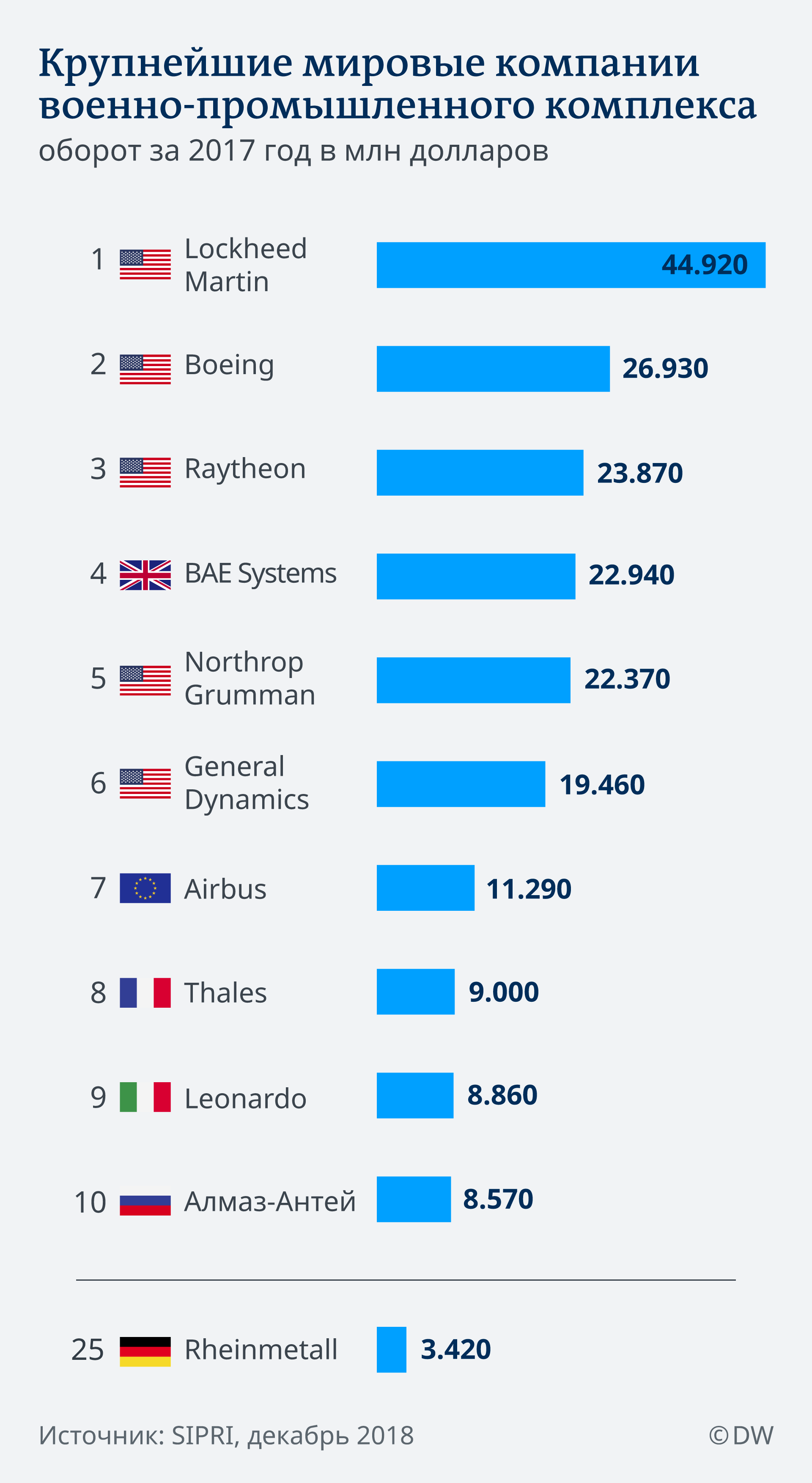 SIPRI: Производство оружия в России и США бьет рекорды – DW – 10.12.2018