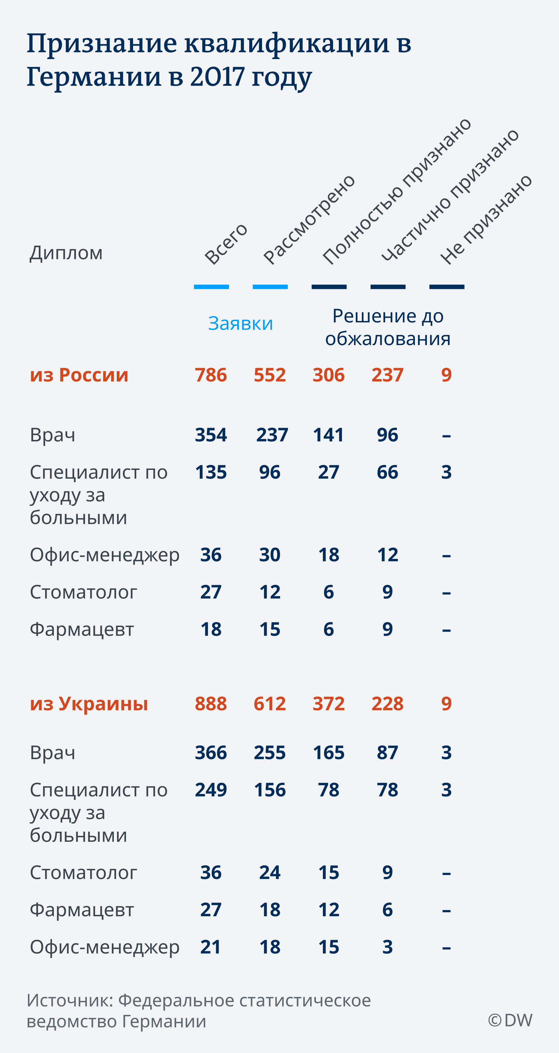 Чьи дипломы признают в Германии – DW – 19.12.2018