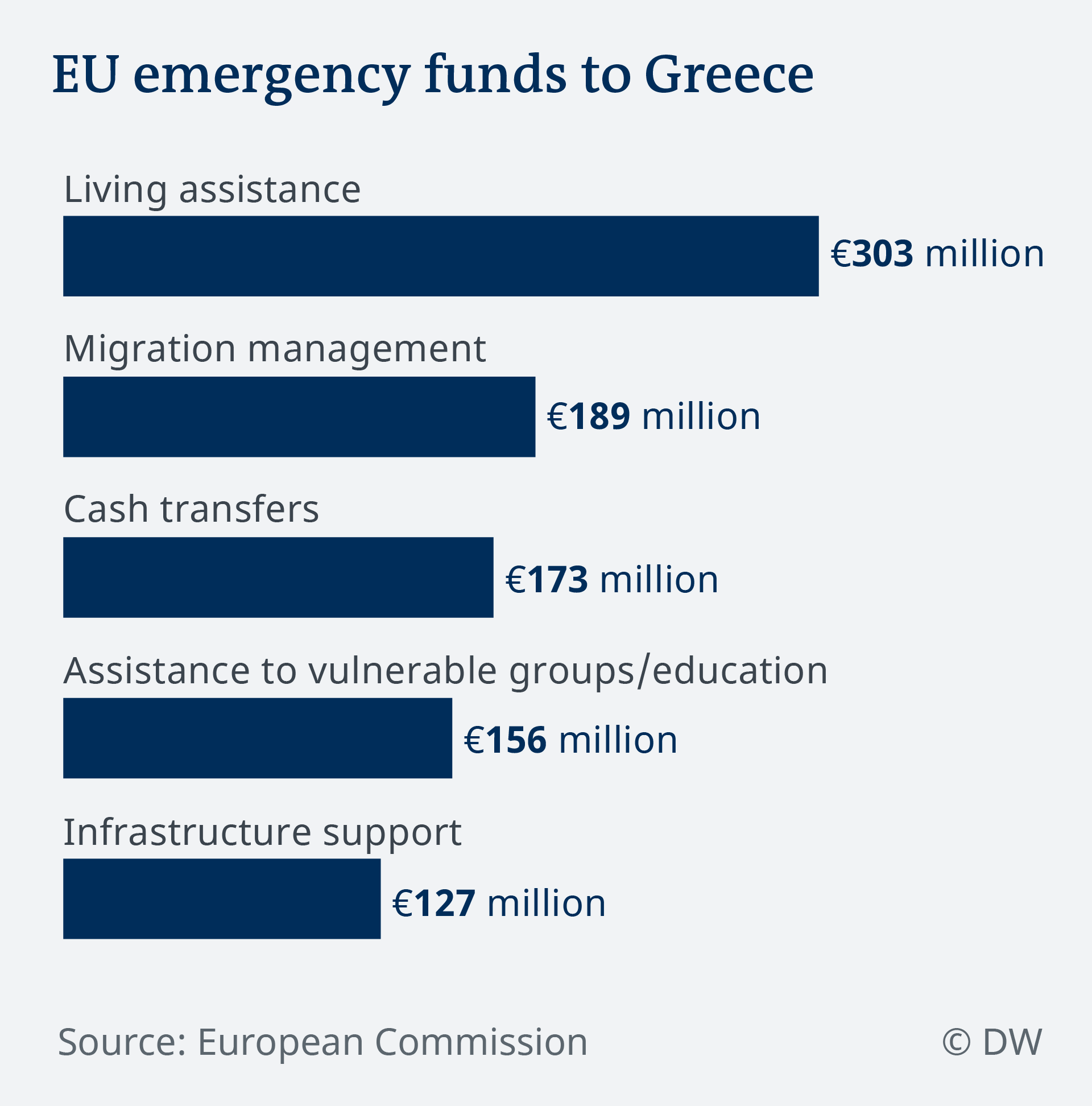 Data visualization EN Greek islands refugee camps EU emergency funds