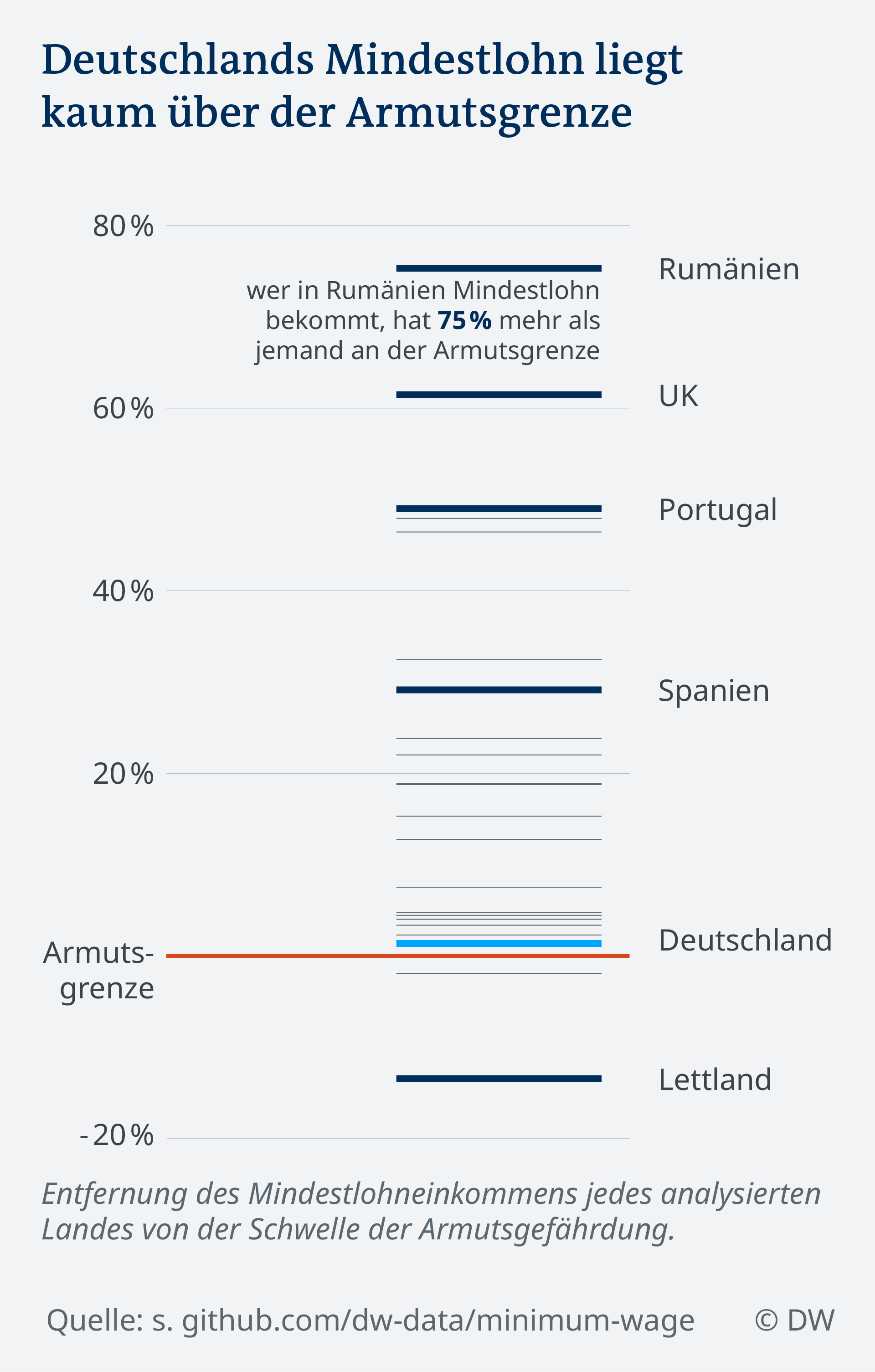 Datenvisualisierung Mindestlohn in Europa vs Armutsgrenze