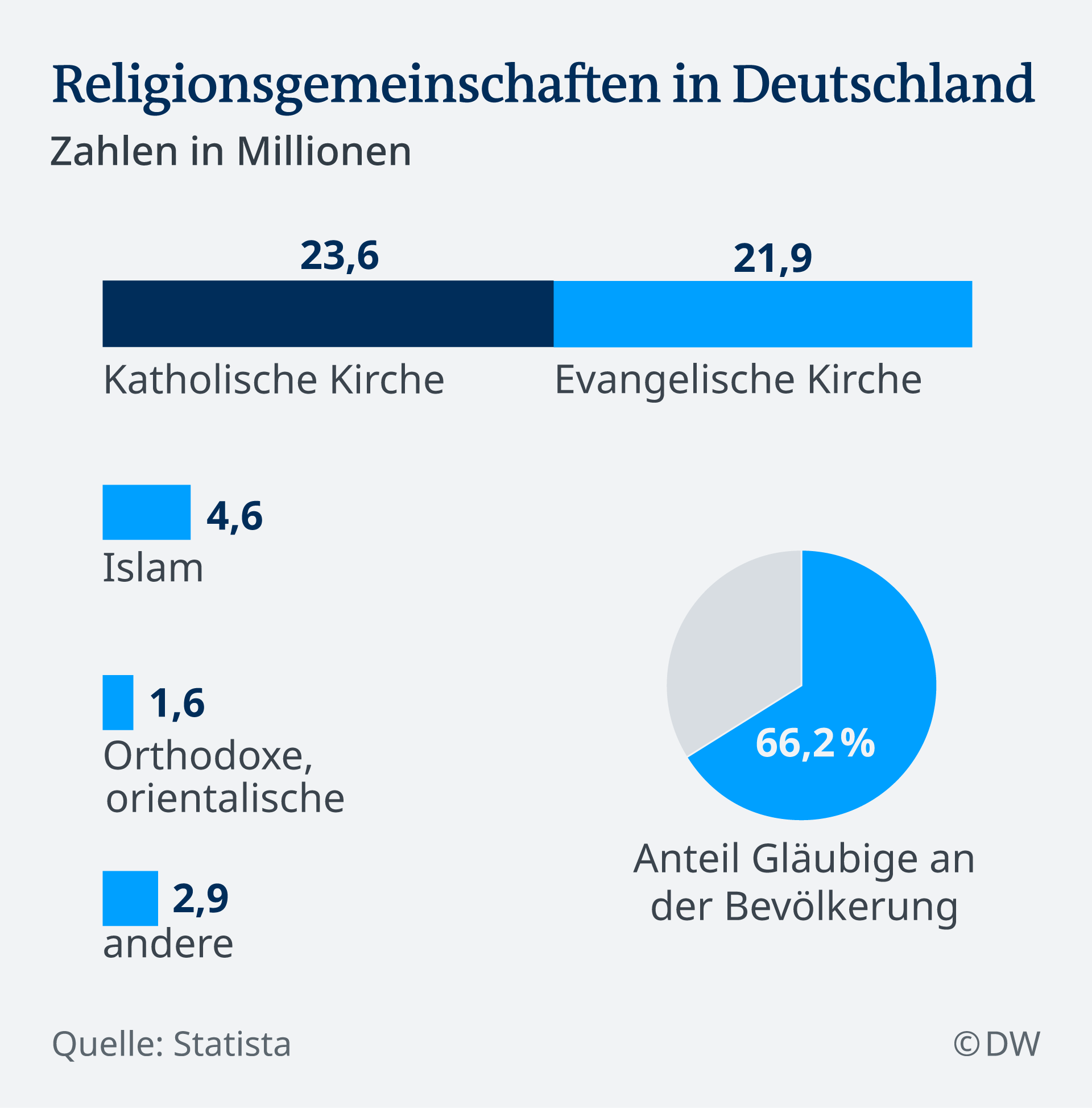 Infografik Religionsgemeinschaften in Deutschland DE
