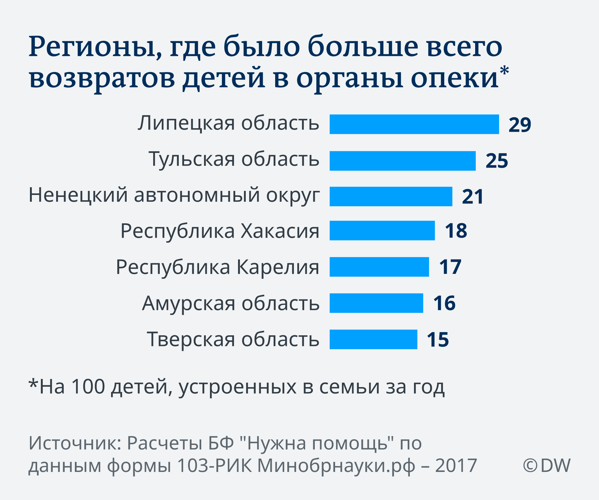 Специалист по опеке о проблемах по устройству детей в семьи – DW –  29.12.2018