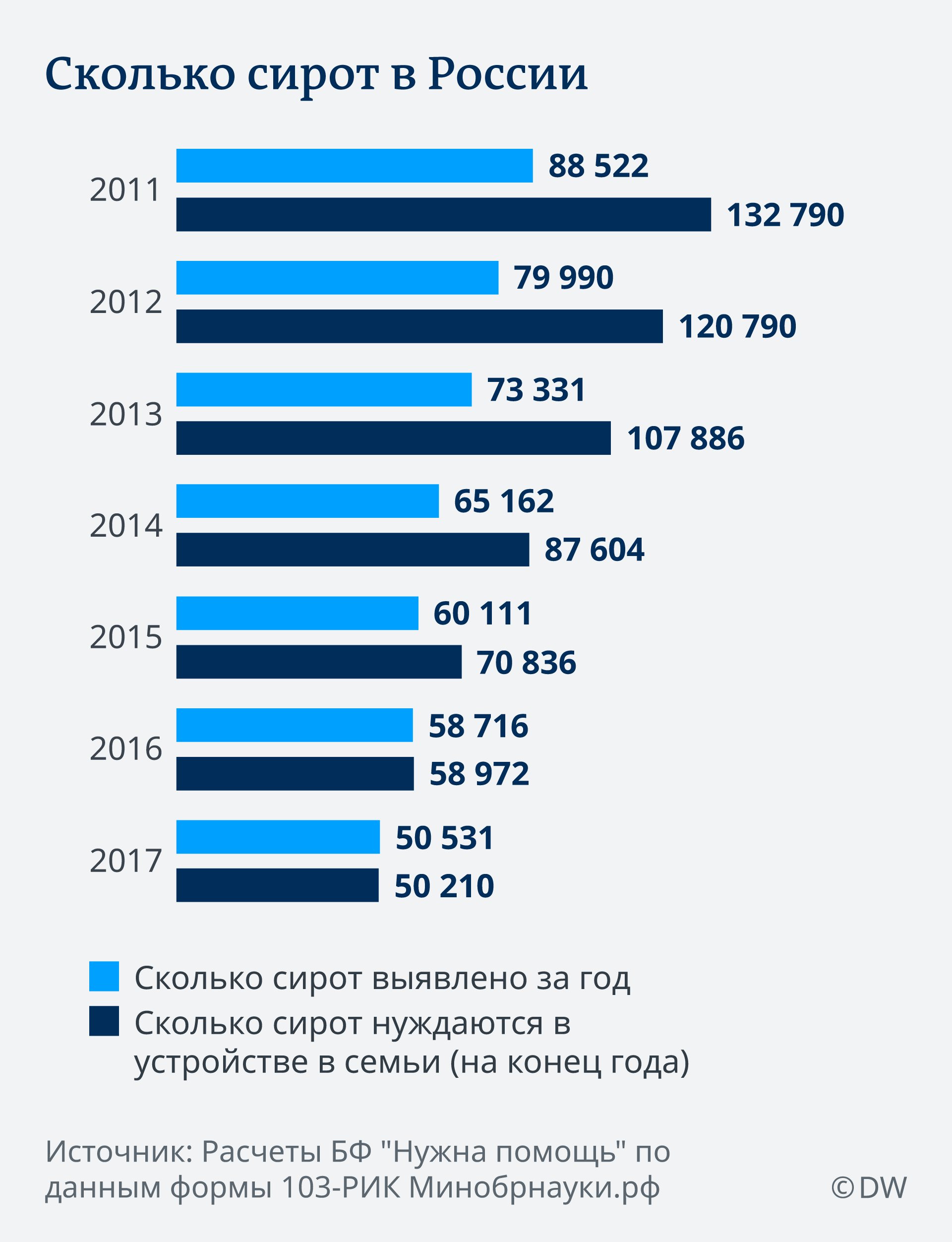 Статистика сколько детей. Сиротство в России статистика. Статистика детей сирот в РФ. Статистика детей сирот РФ 2020. Статистика по детям сиротам.