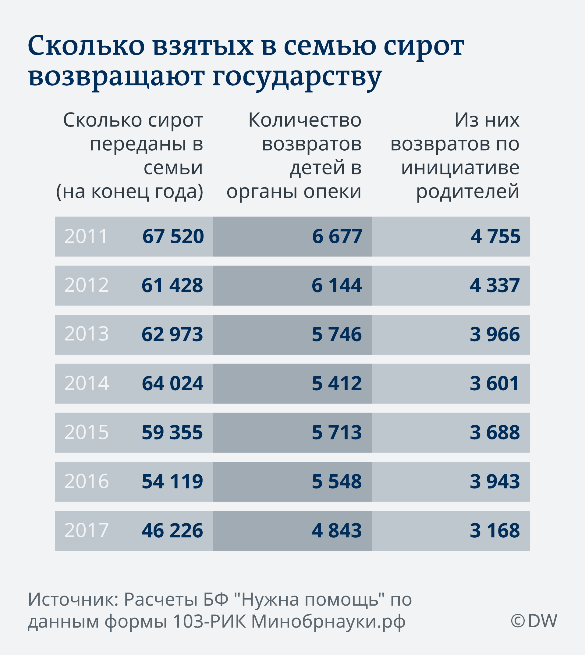 Специалист по опеке о проблемах по устройству детей в семьи – DW –  29.12.2018