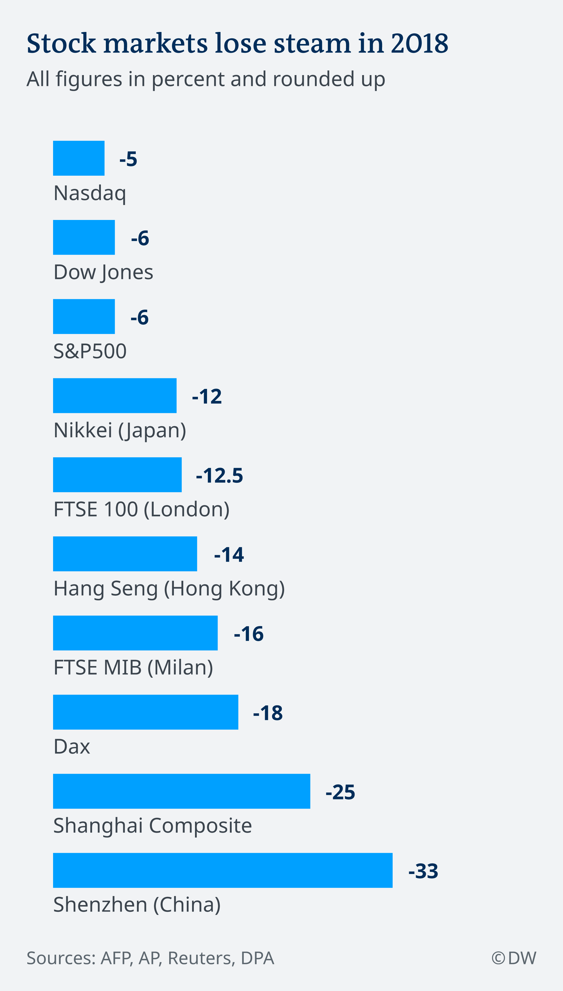 2018 The Worst Year For Stocks Since Financial Crisis News Dw 01 01 2019