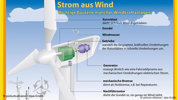 Flash-Galerie Windkraft in Deutschland NEU