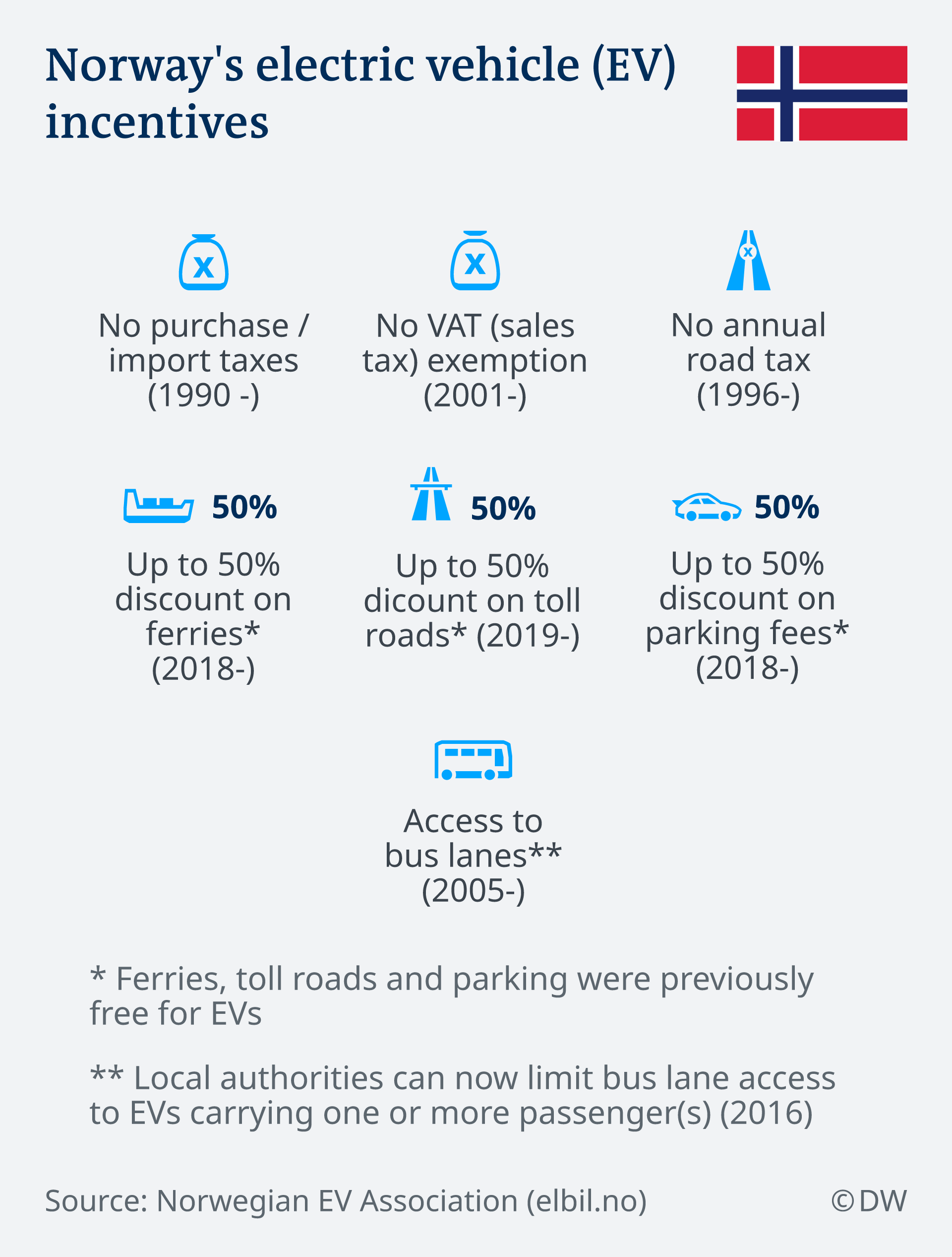Infografik Norwegens Förderprogramm für Elektroautos EN