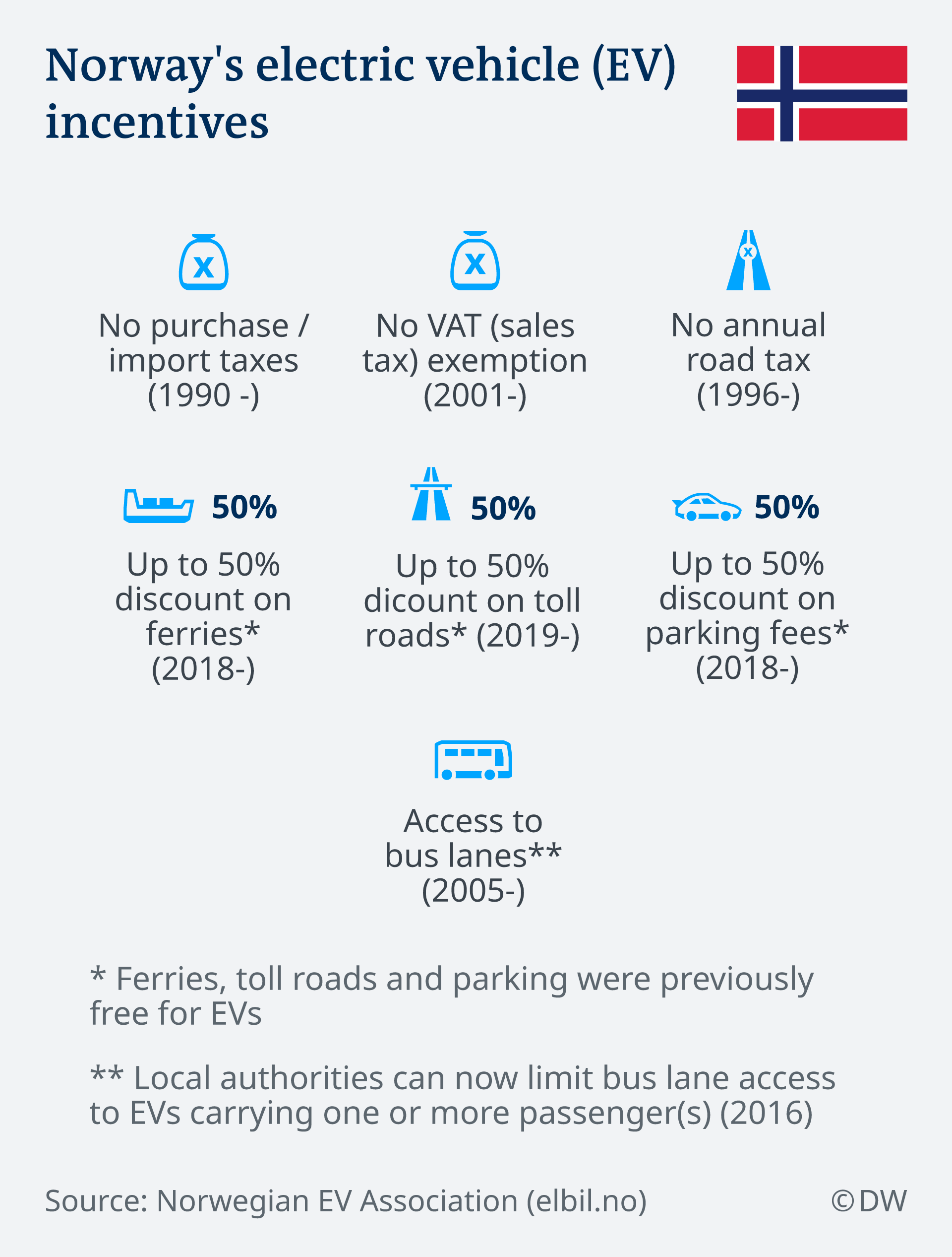 norway-boosts-electrics-to-58-percent-of-car-sales-in-march-news-dw