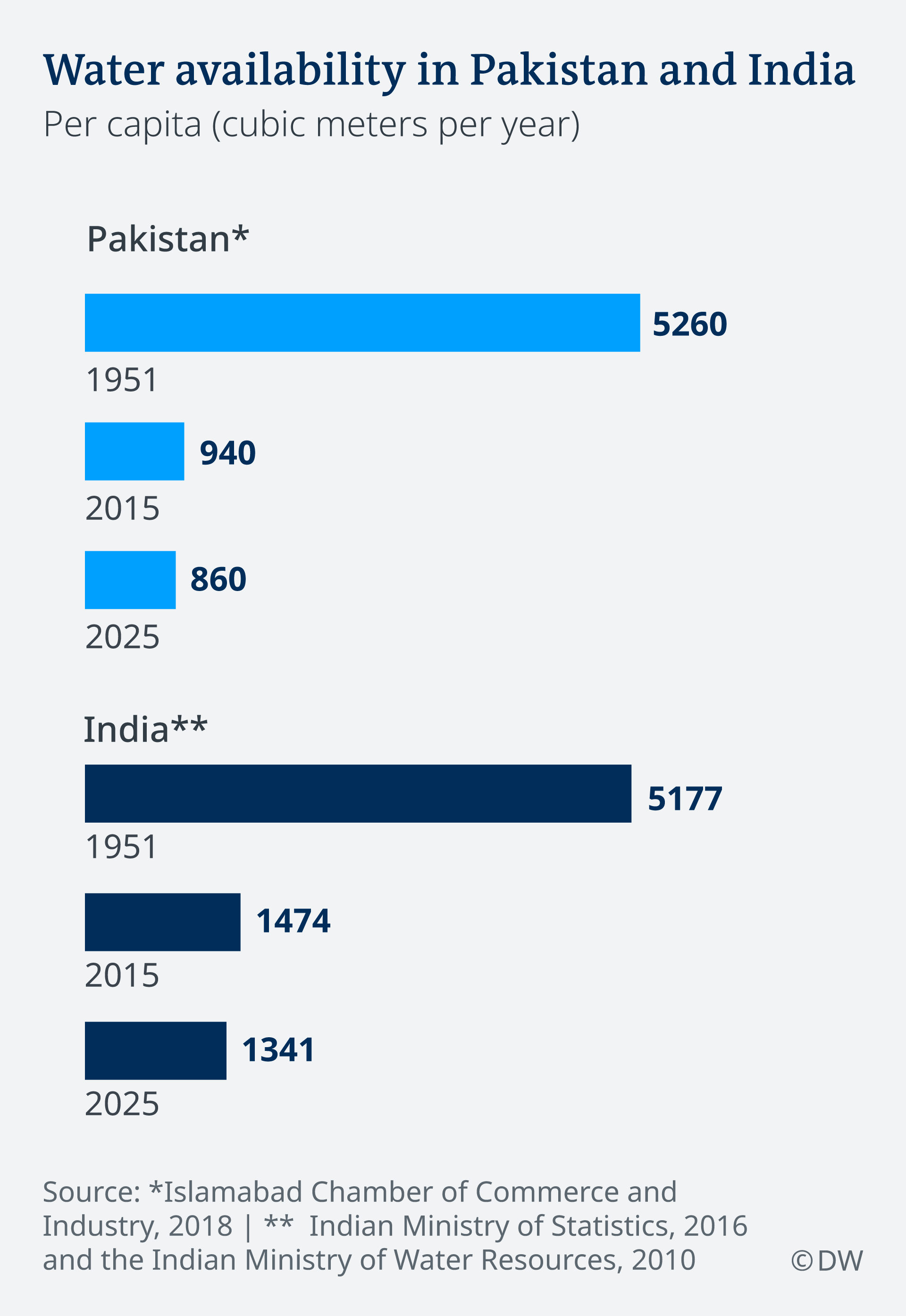 Infografik water availability in Pakistan and India