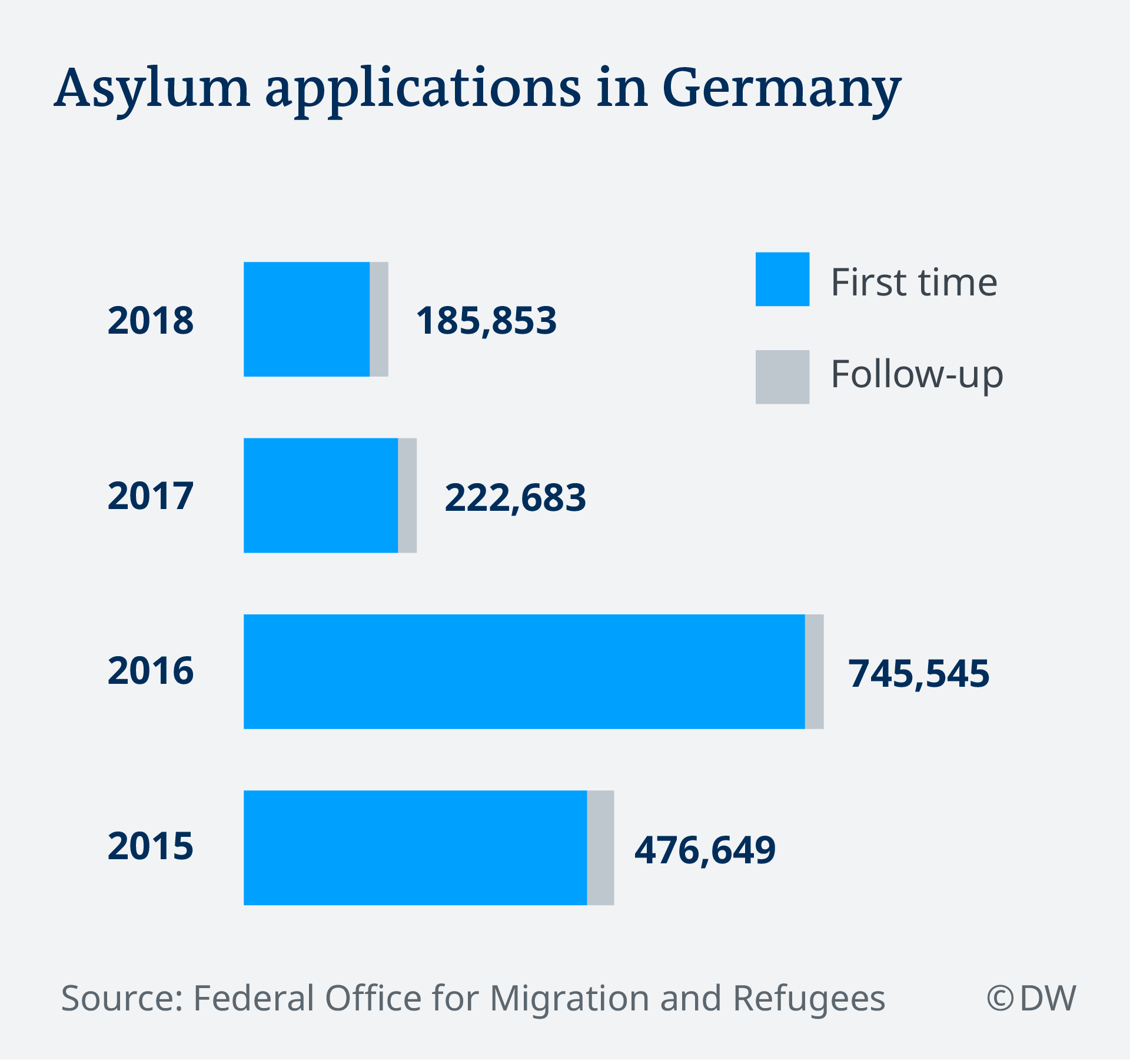 190223 Infografik Asylum applications in Germany