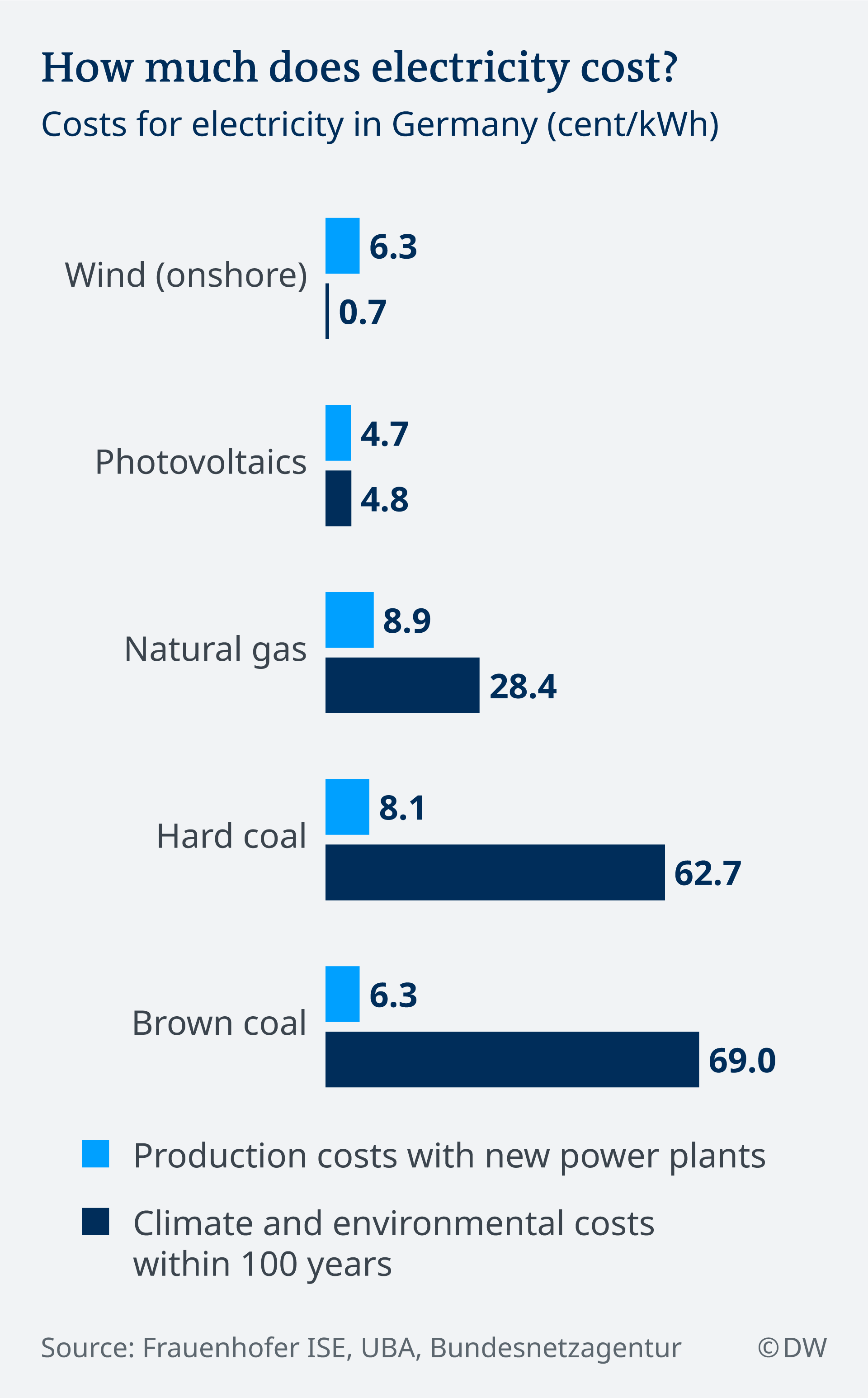 An infographic explaining how much different kinds of electricity costs in Germany. Onshore wind power is by far the cheapest, while hard coal and brown coal is the most expensive.