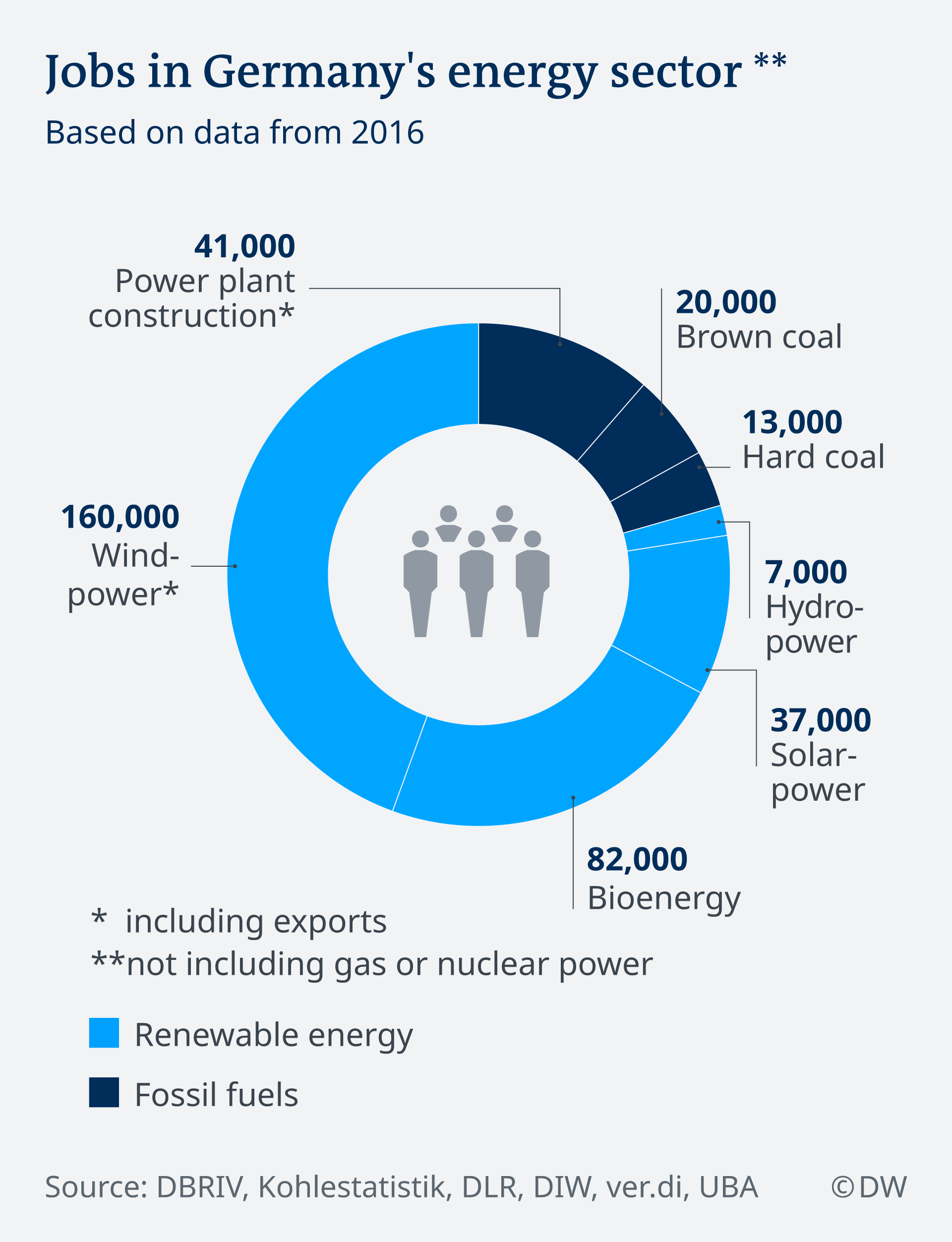 An infographic showing the number of jobs in Germany's energy sector according to energy type. Wind power is the highest, employing 160,000 people, while hydropower is the lowest at 7,000. Brown coal and hard coal employs 20,000 and 13,000 people, respectively. 