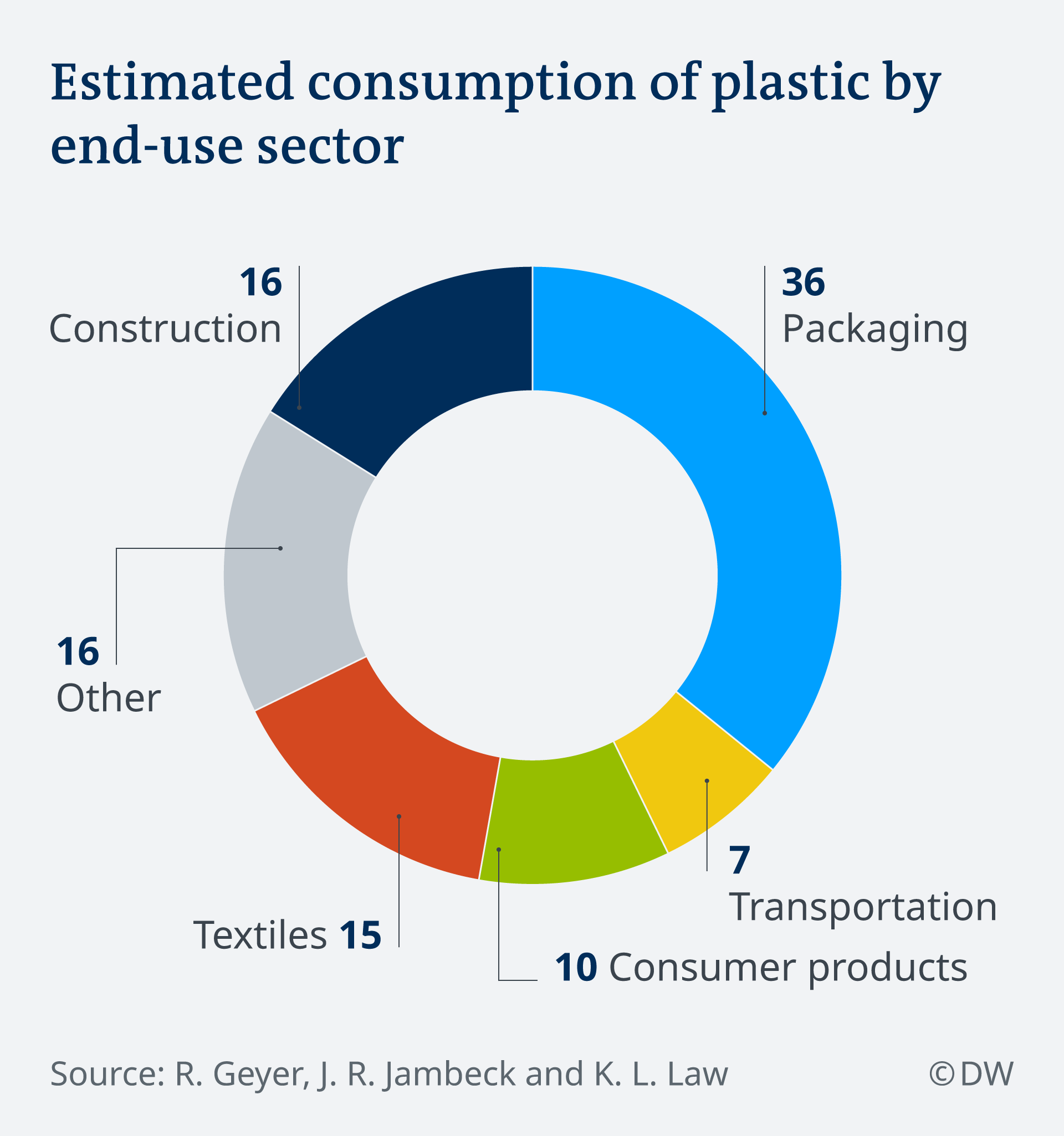 Plasticity Chart