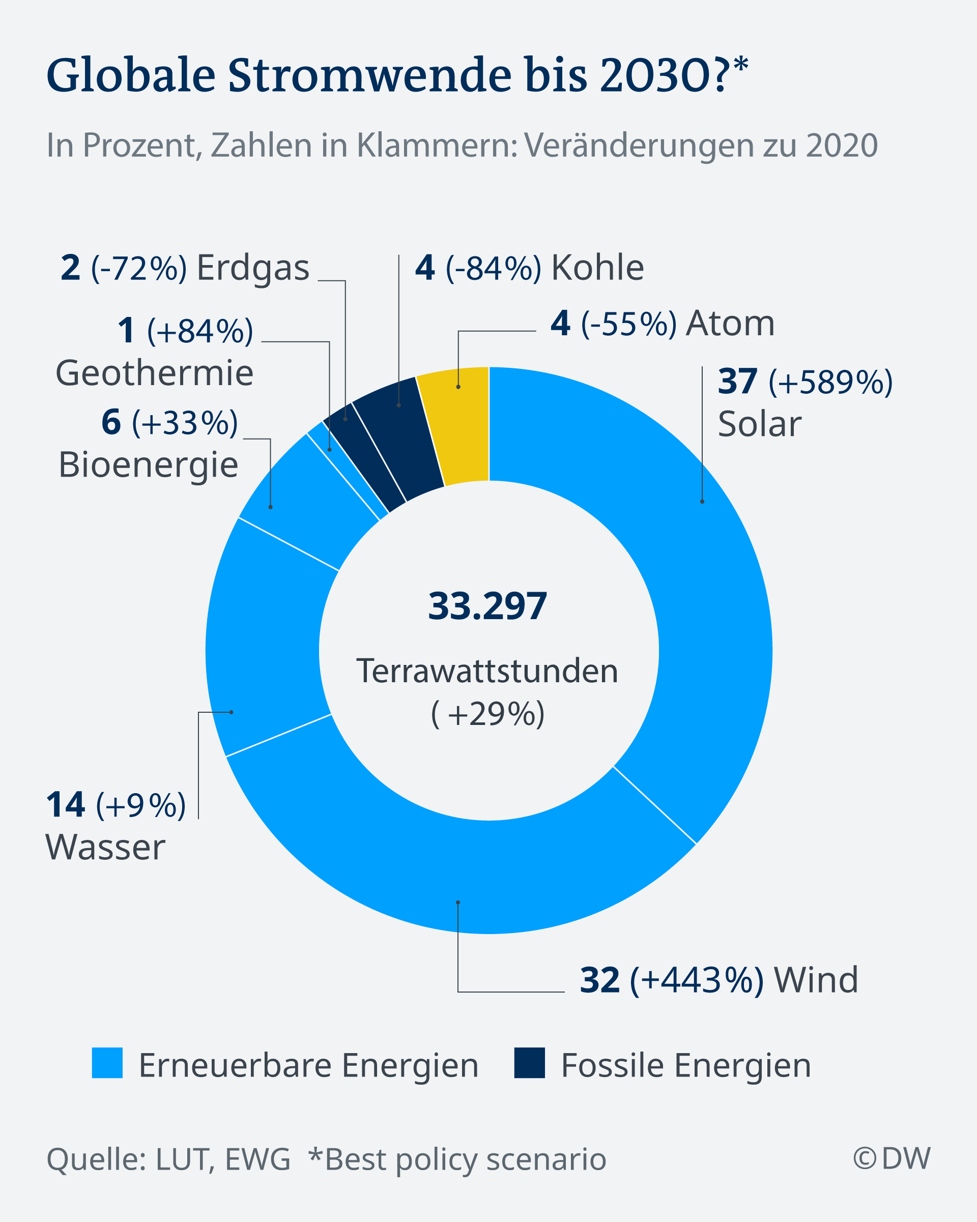 Klimaschutz: Wie Gelingt Stopp Auf Unter Zwei Grad? | Wissen & Umwelt ...