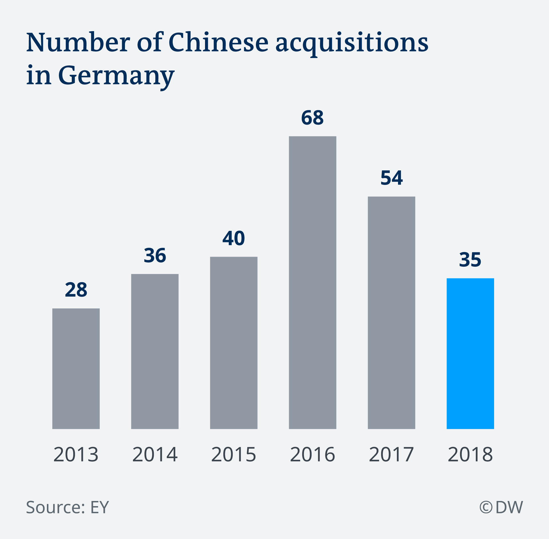 Infografik Chinesische Unternehmenskäufe in Deutschland EN