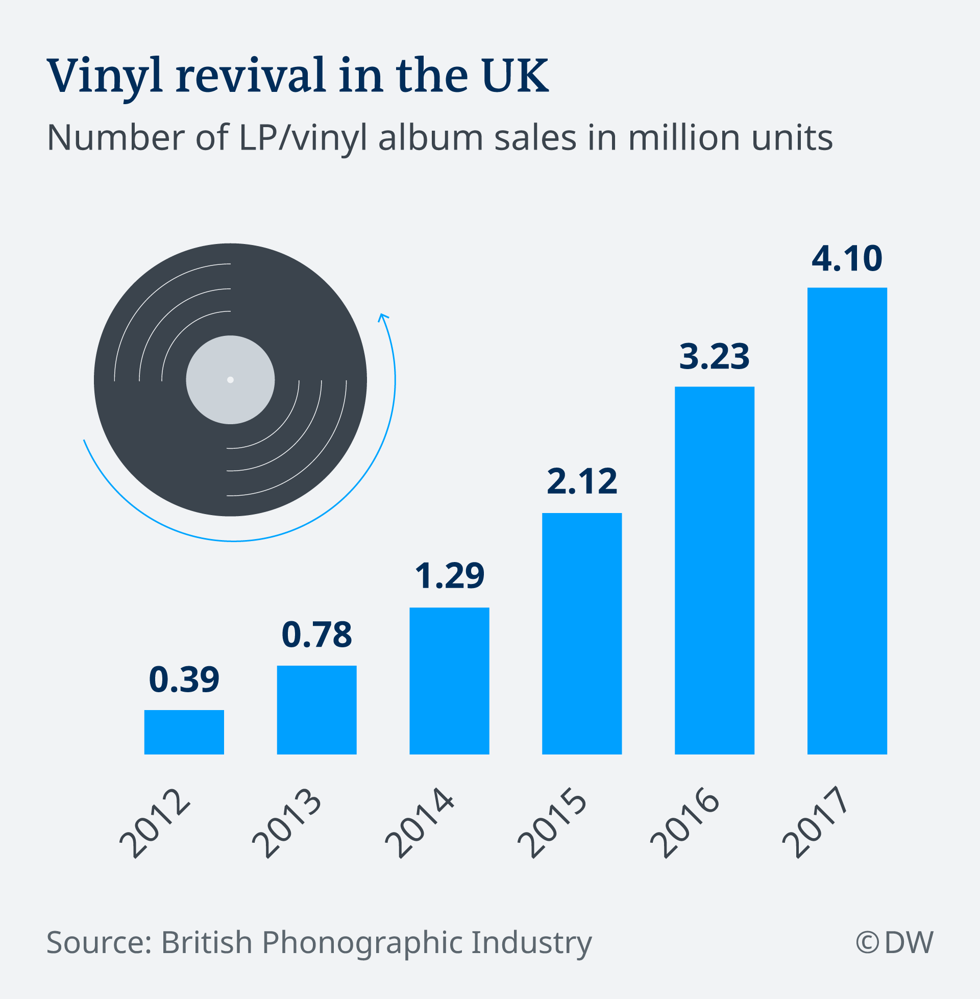 could vinyl's comeback – DW –