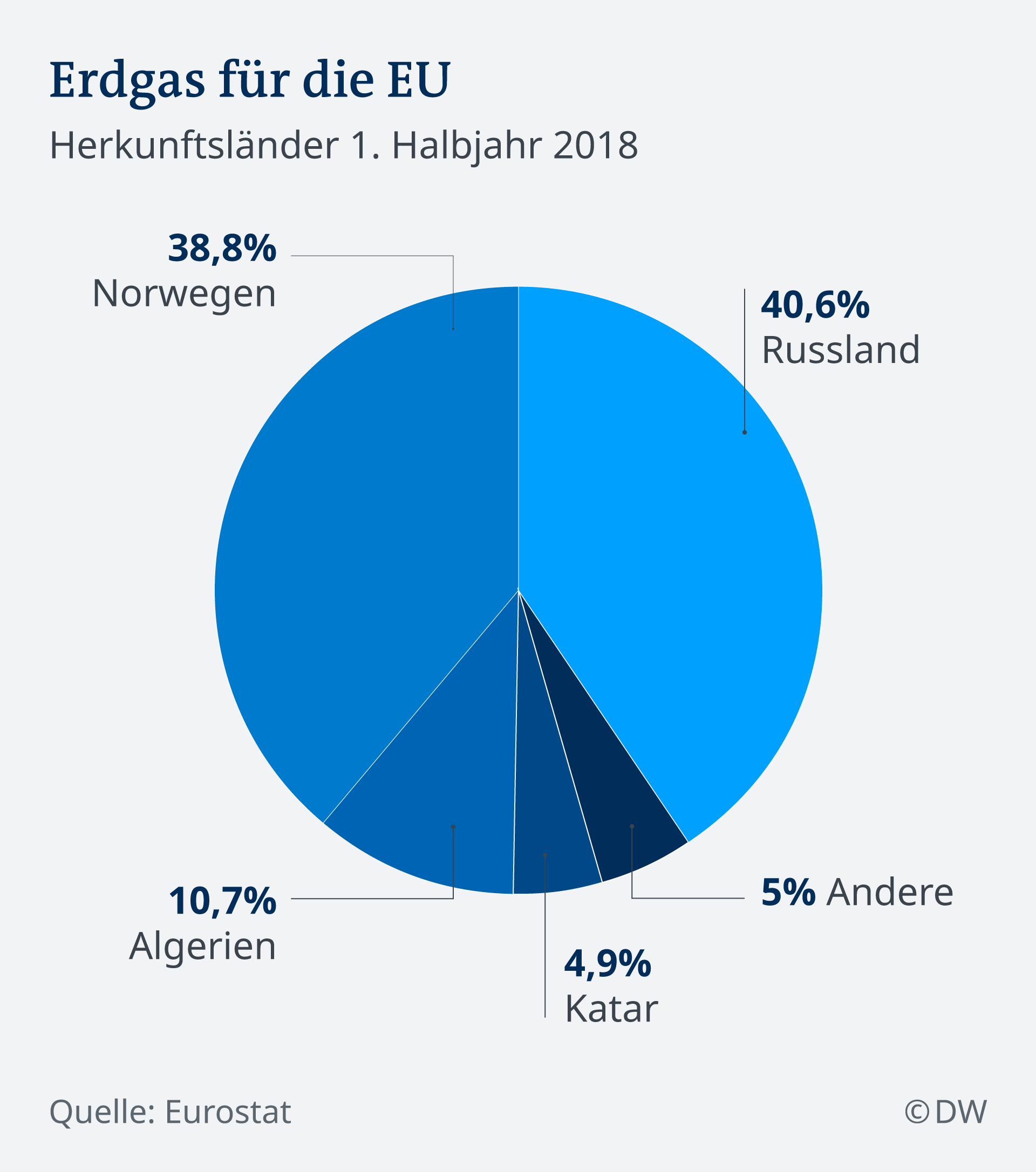 Infografik Gas Import nach EU DE
