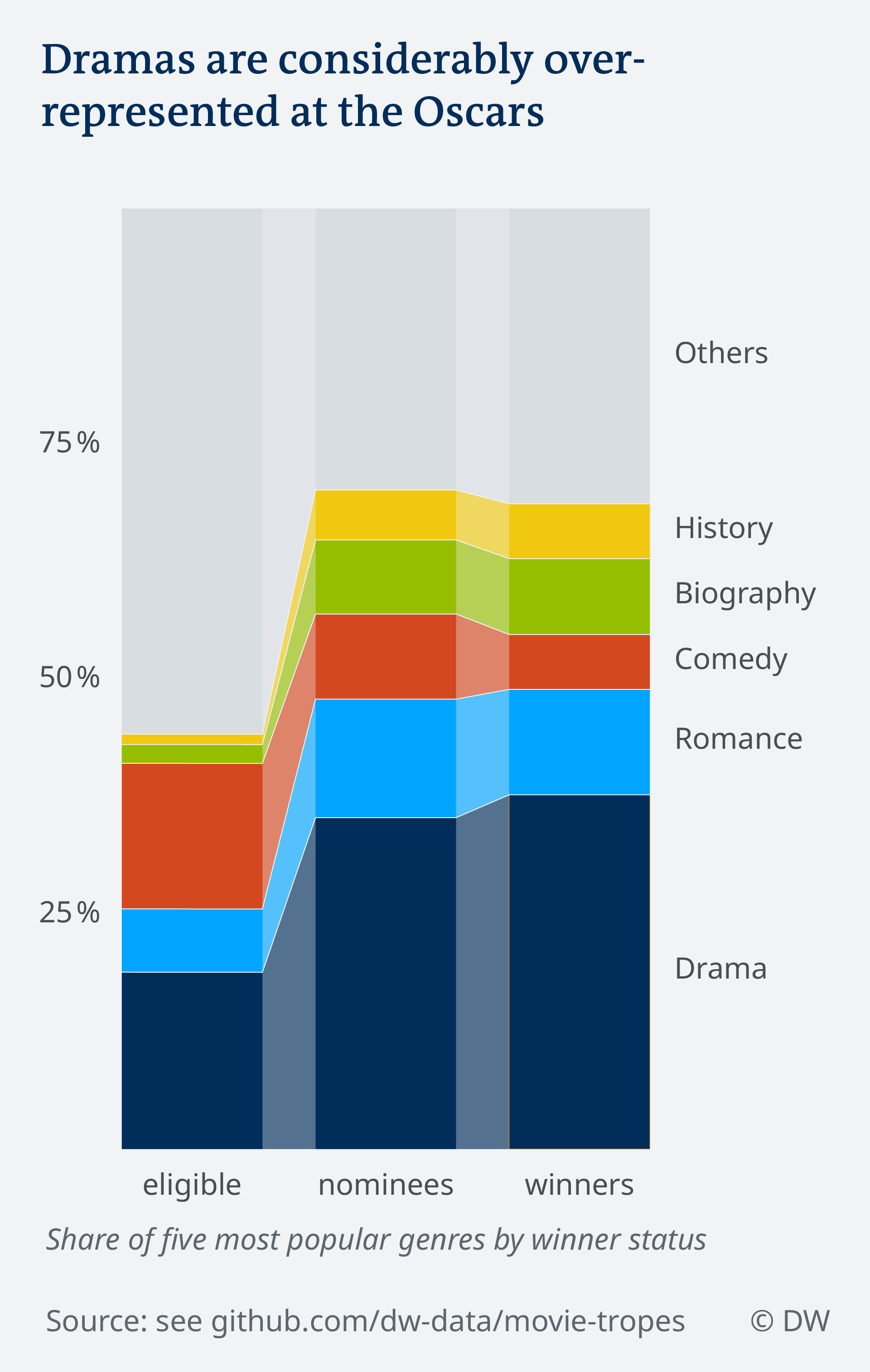 What Movie Has The Most Academy Award Nominations This Year : Academy Awards Wikipedia / View trailers and detailed information about the oscar 2021 nominees.