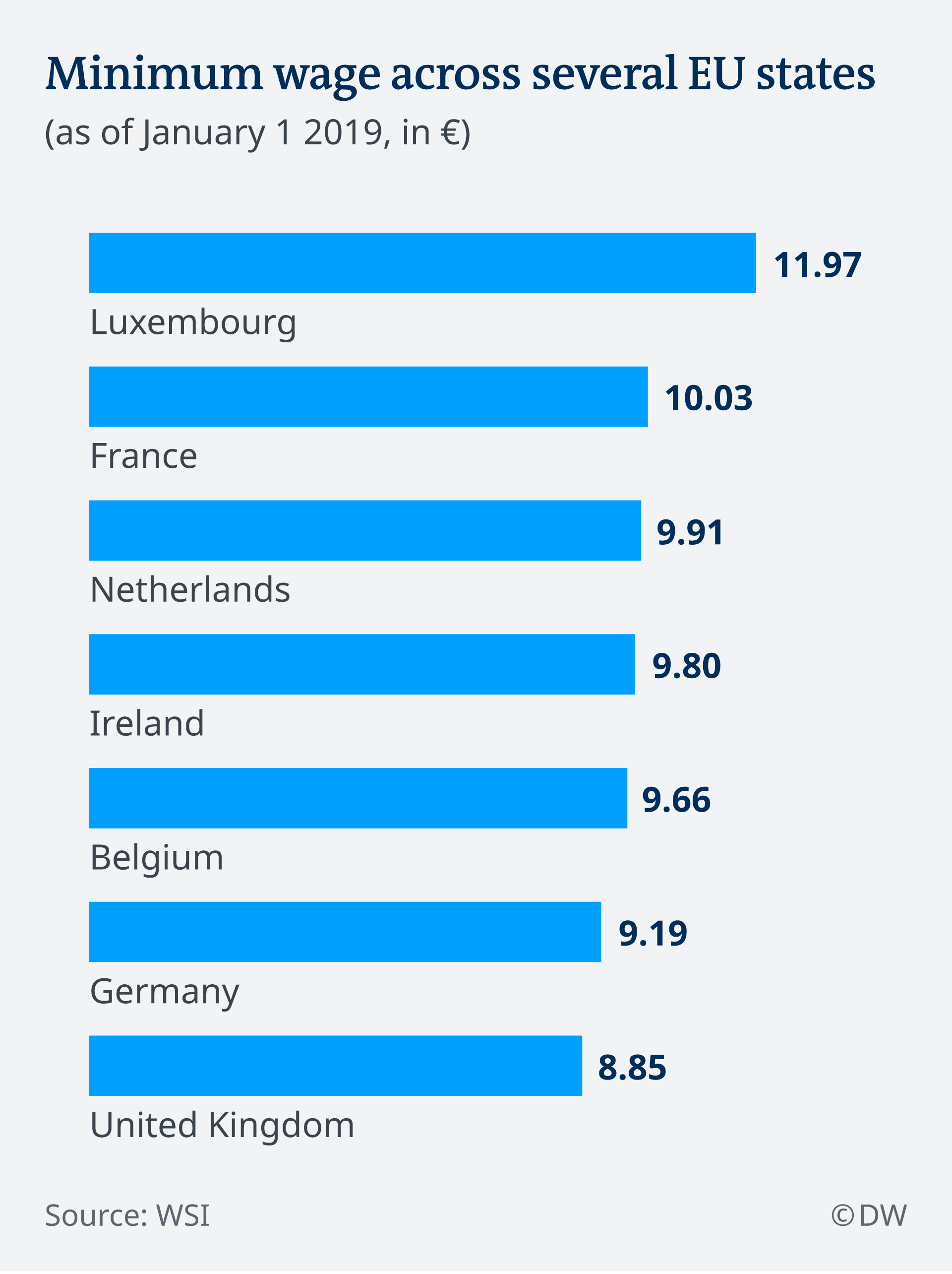 Minimum Wage In Germany