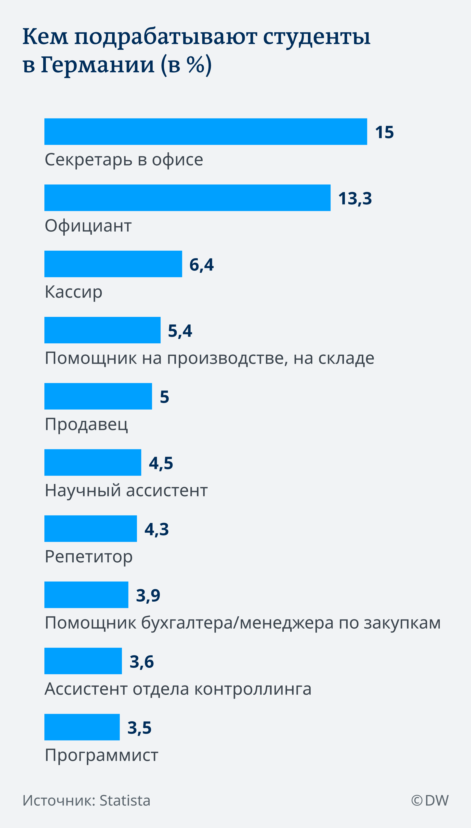 Кем работать студенту. Кем подработать студенту. Где подработать студенту. Где можно подработать студенту. Работающие студенты статистика.