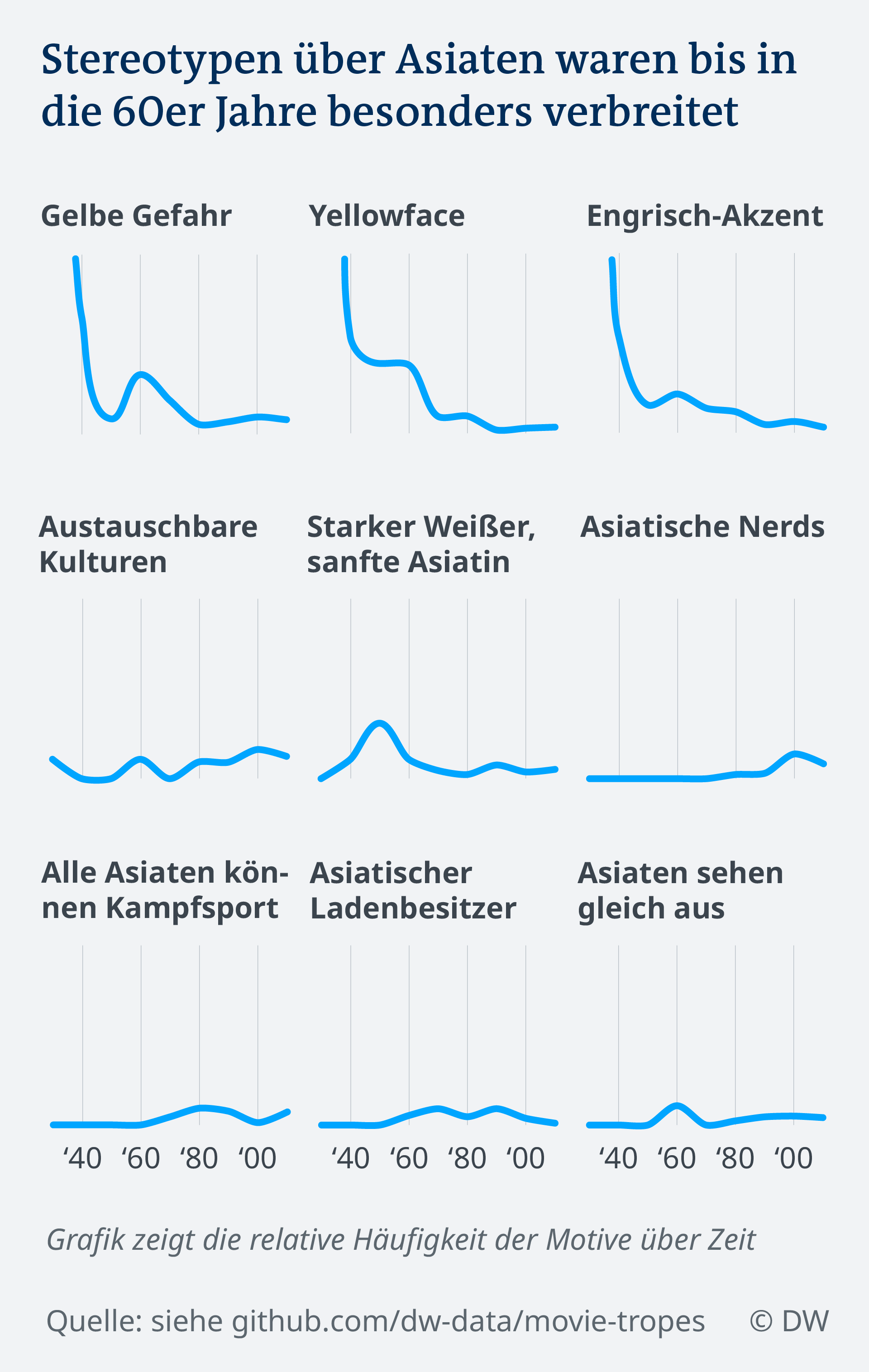 Was Hollywood Filme Uber Vorurteile Offenbaren Filme Dw 24 02 2019