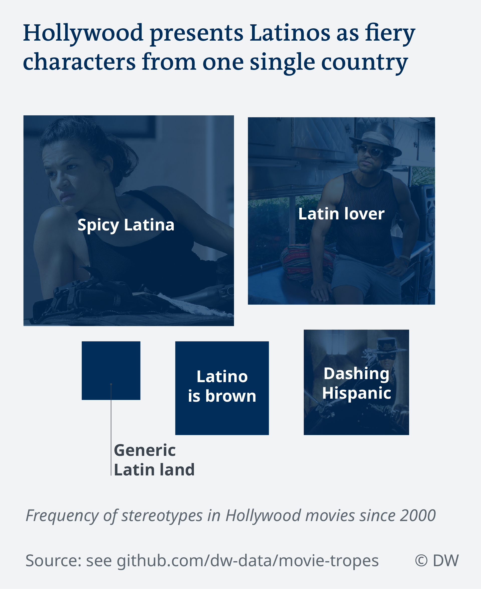 Data visualization Hollywood movie stereotypes