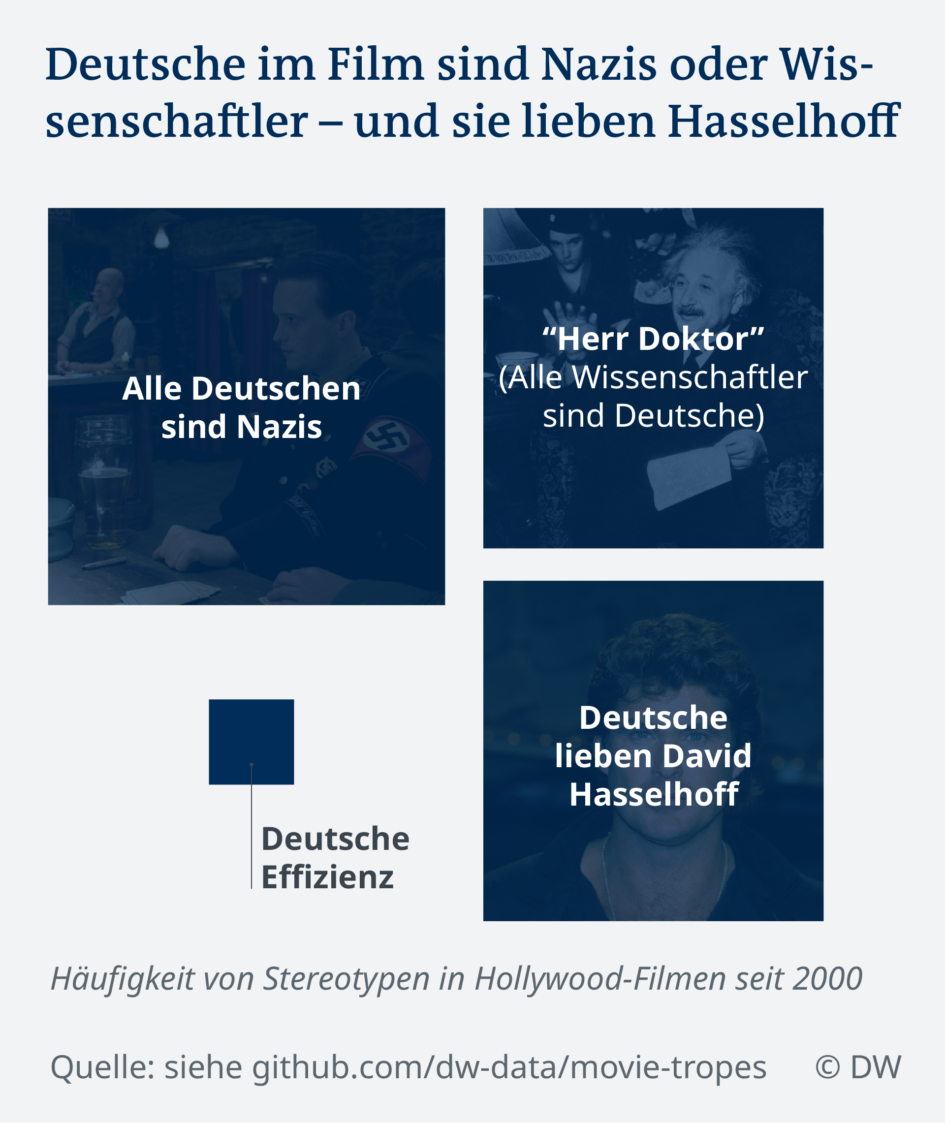 Datenvisualisierung Hollywood FIlme Stereotypen