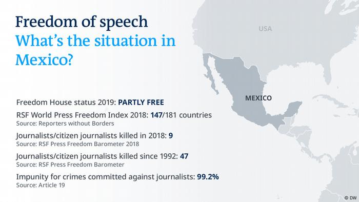 There Is No Free Press Media Freedom In Mexico Dw Freedom Speech Expression Media Dw 19 02 2019