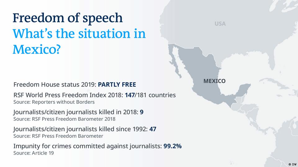 There is no free press': Media freedom in Mexico – DW – 02/19/2019