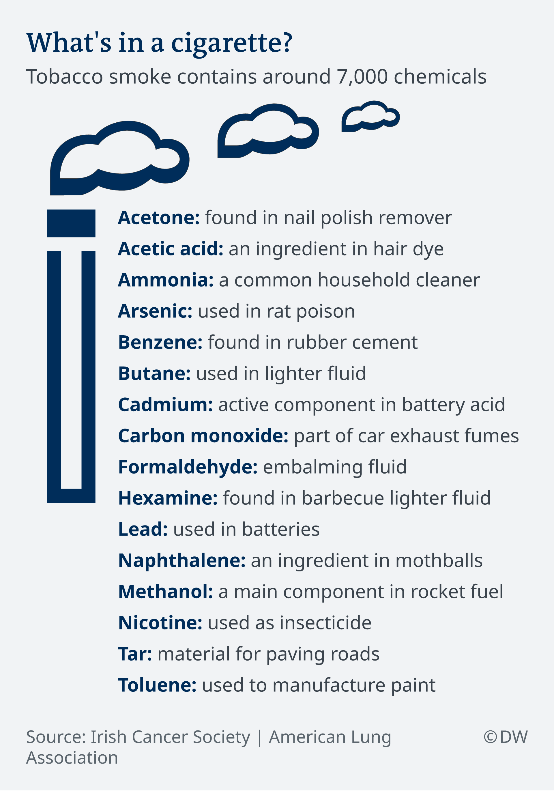 Infographic showing the composition of cigarettes, including nail polish remover acetone