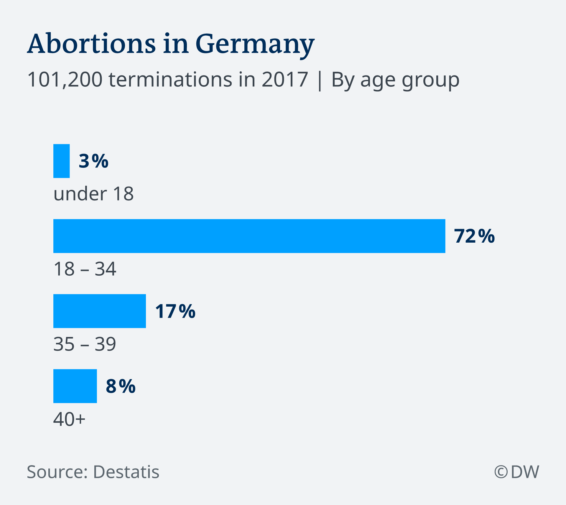 Infografik Abtreibungen in Deutschland EN