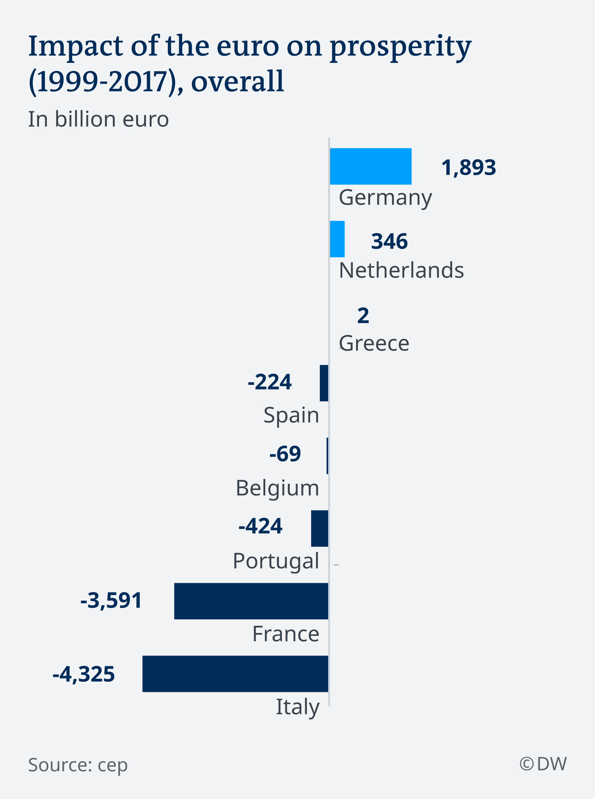 Infografik Impact of the euro on prosperity (1999 - 2017), overall EN