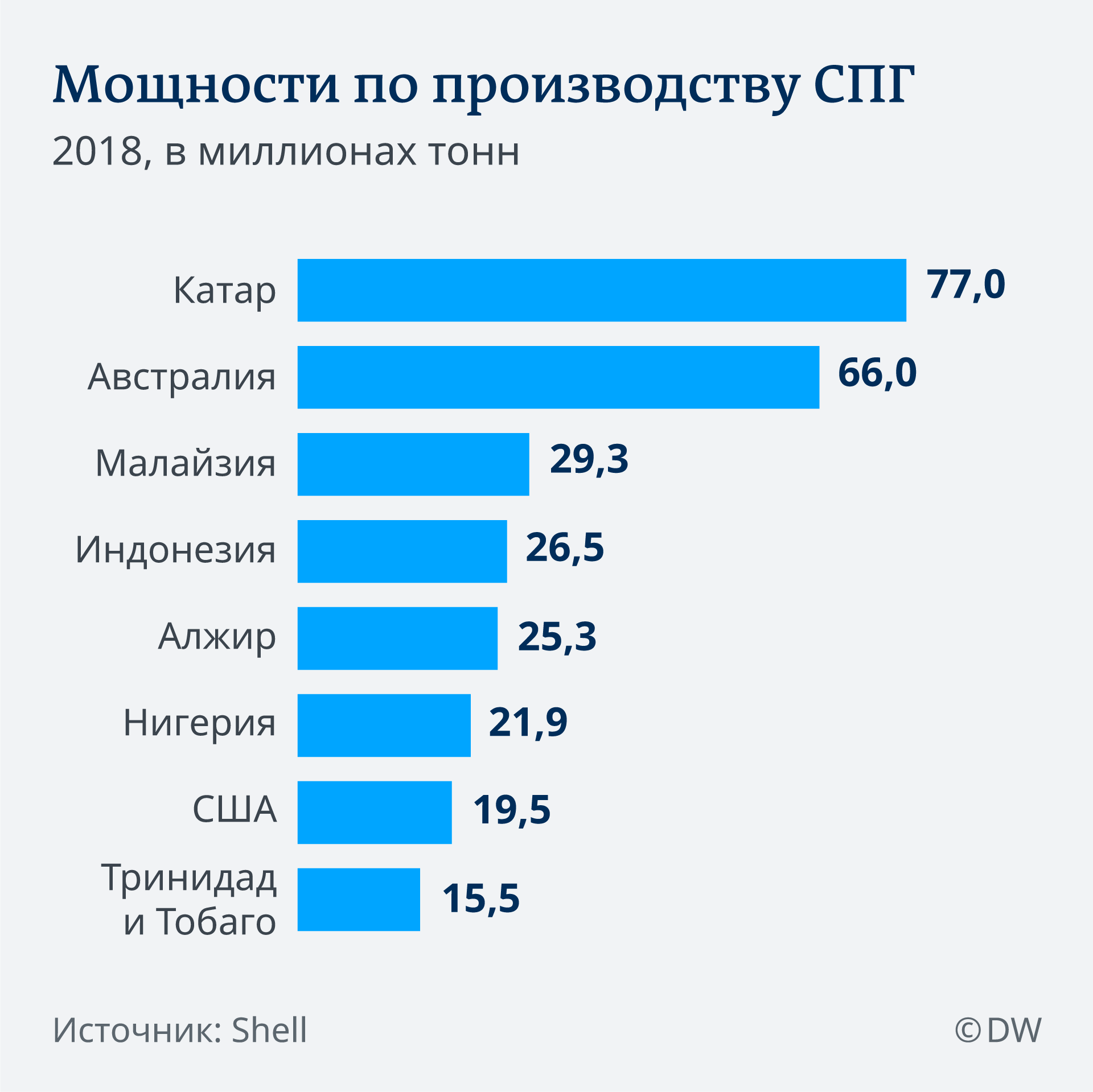 Производитель года в европе. Крупнейшие в мире производители сжиженного природного газа. Страны производители сжиженного природного газа. Рынок сжиженного природного газа (СПГ) 2019. Крупнейшие производители СПГ В мире.