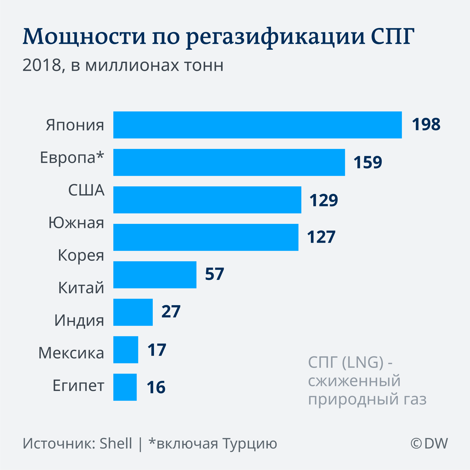 Потребители природного газа. Рынок СПГ В России. Рынок СПГ В мире. Рынок сжиженного газа. Рынок сжиженного газа в мире.