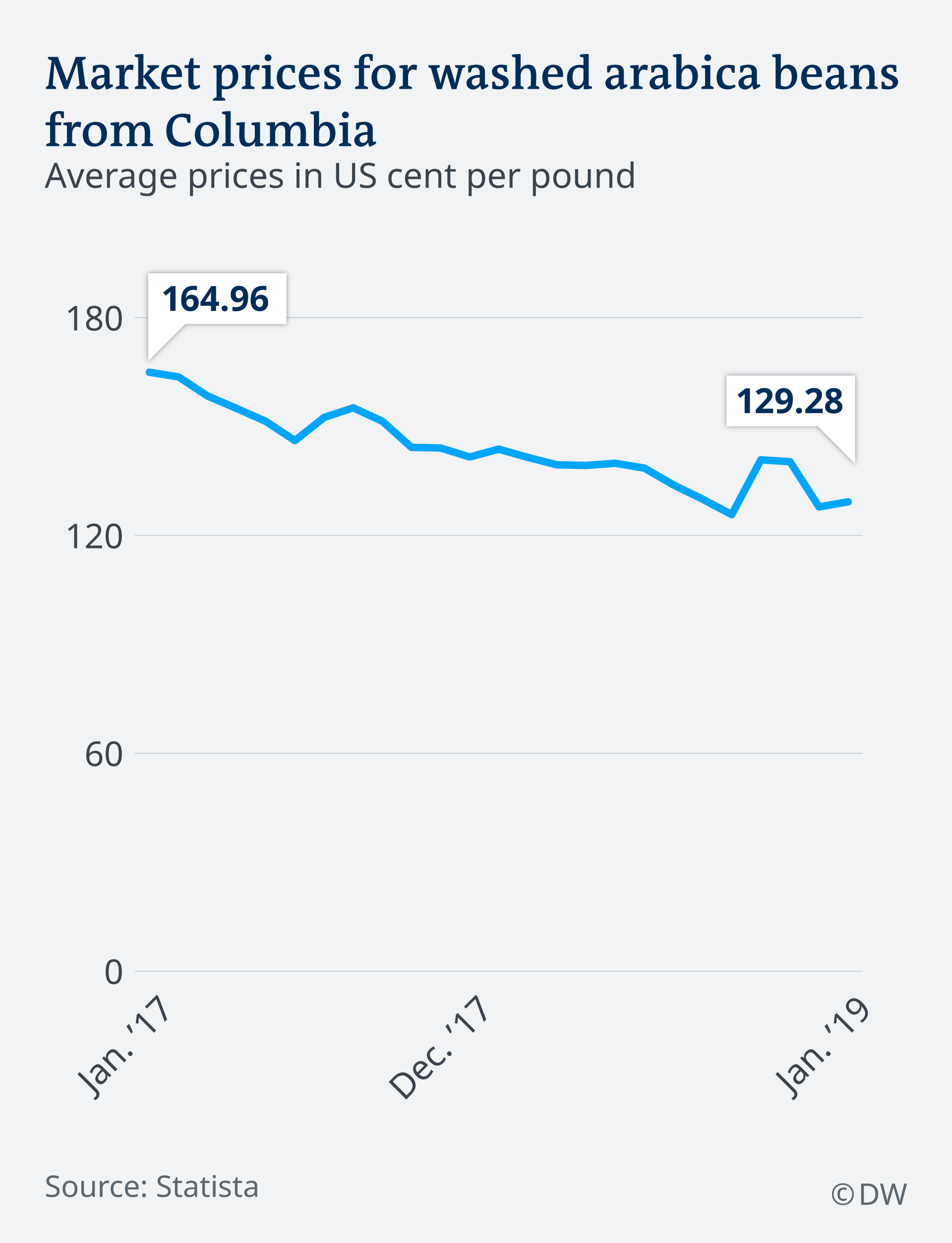 arabica coffee beans price per kg