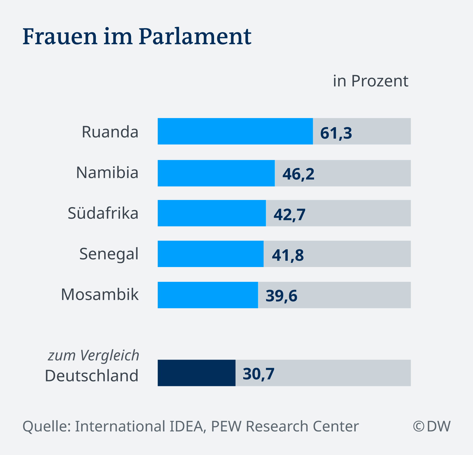 Eine Grafik mit dem Anteil weiblicher Abgeordneter in Parlamenten in verschiedenen Staaten