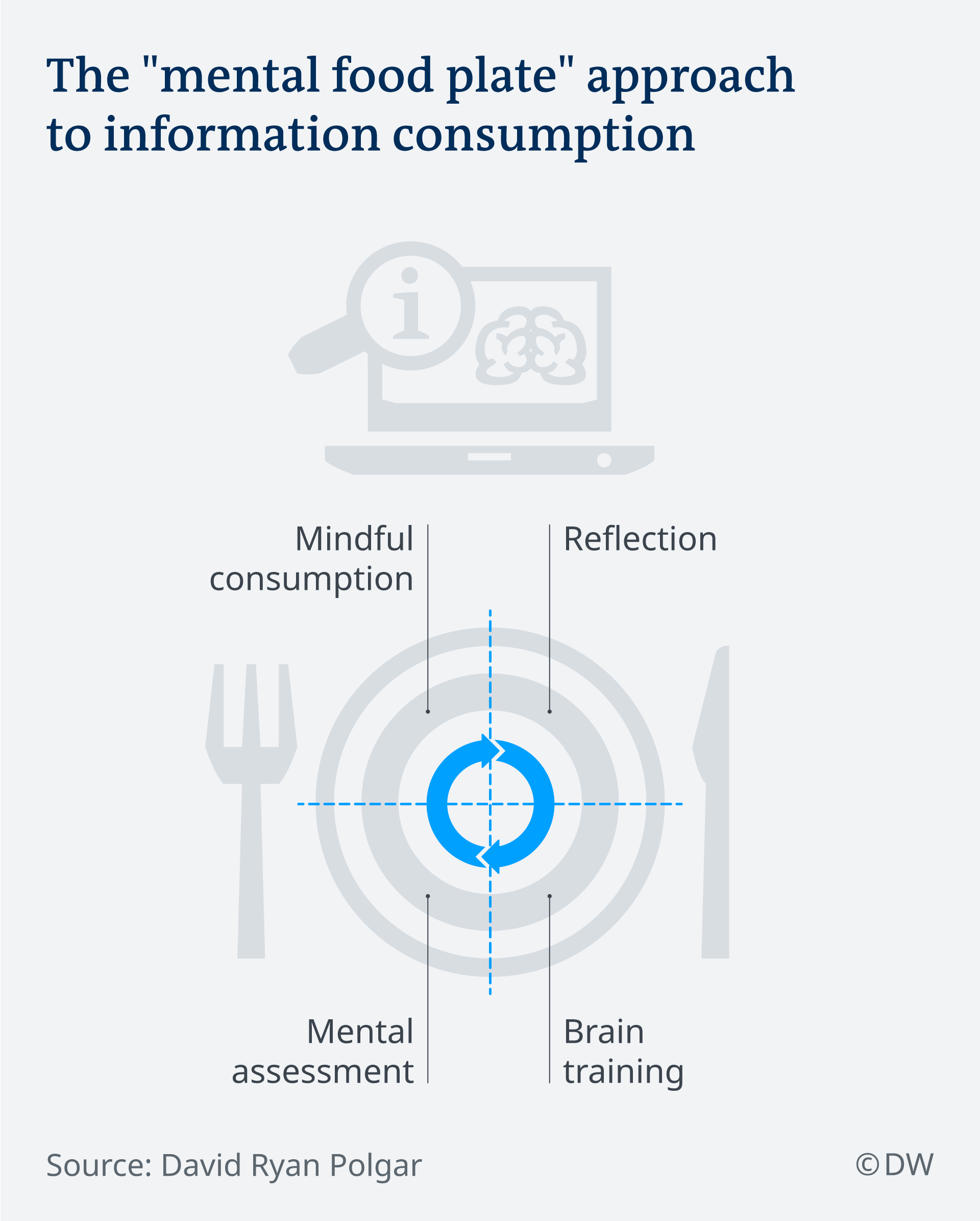 Infografik mental food plate EN