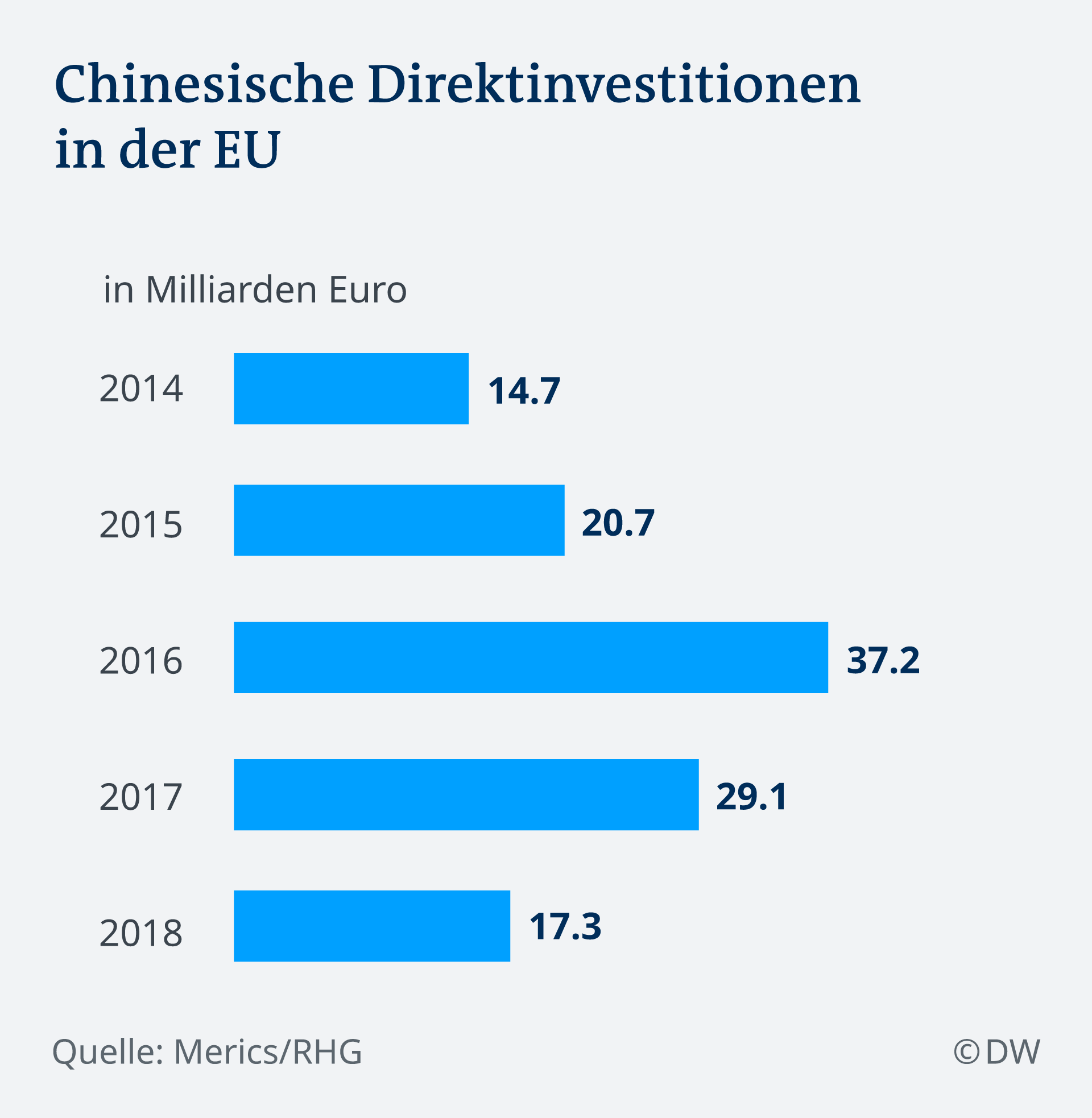 Infografik Chinesische Direktinvestitionen in der EU DE