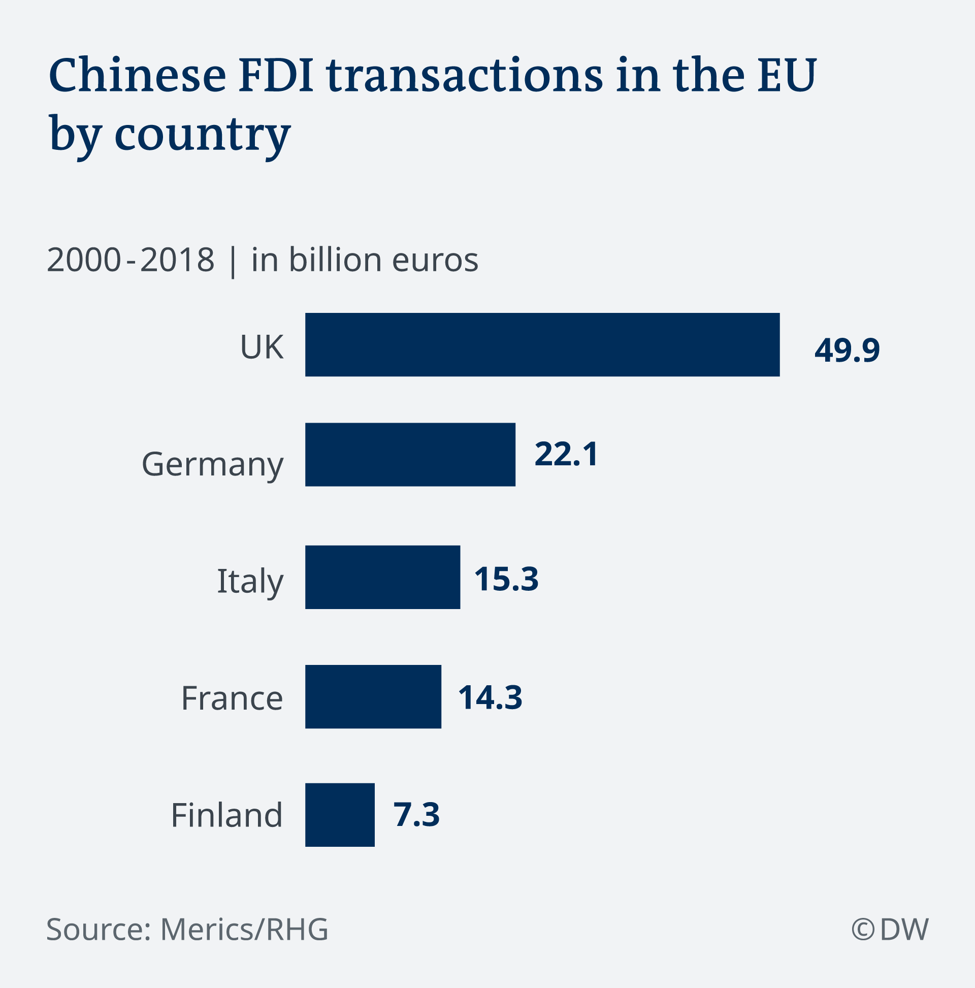 A graphic showing Chinese investments in EU 