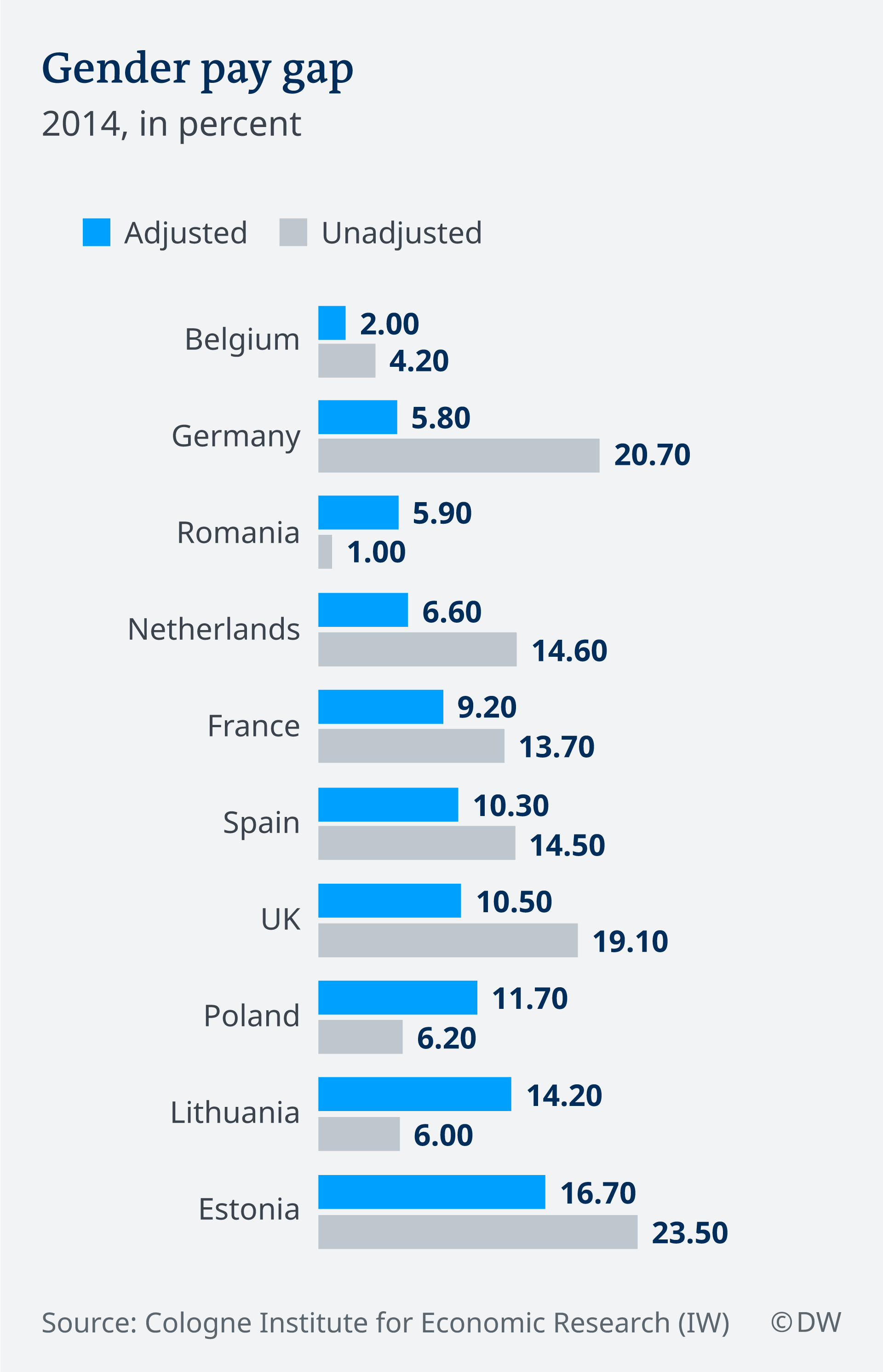 What is the gender pay gap in Germany?