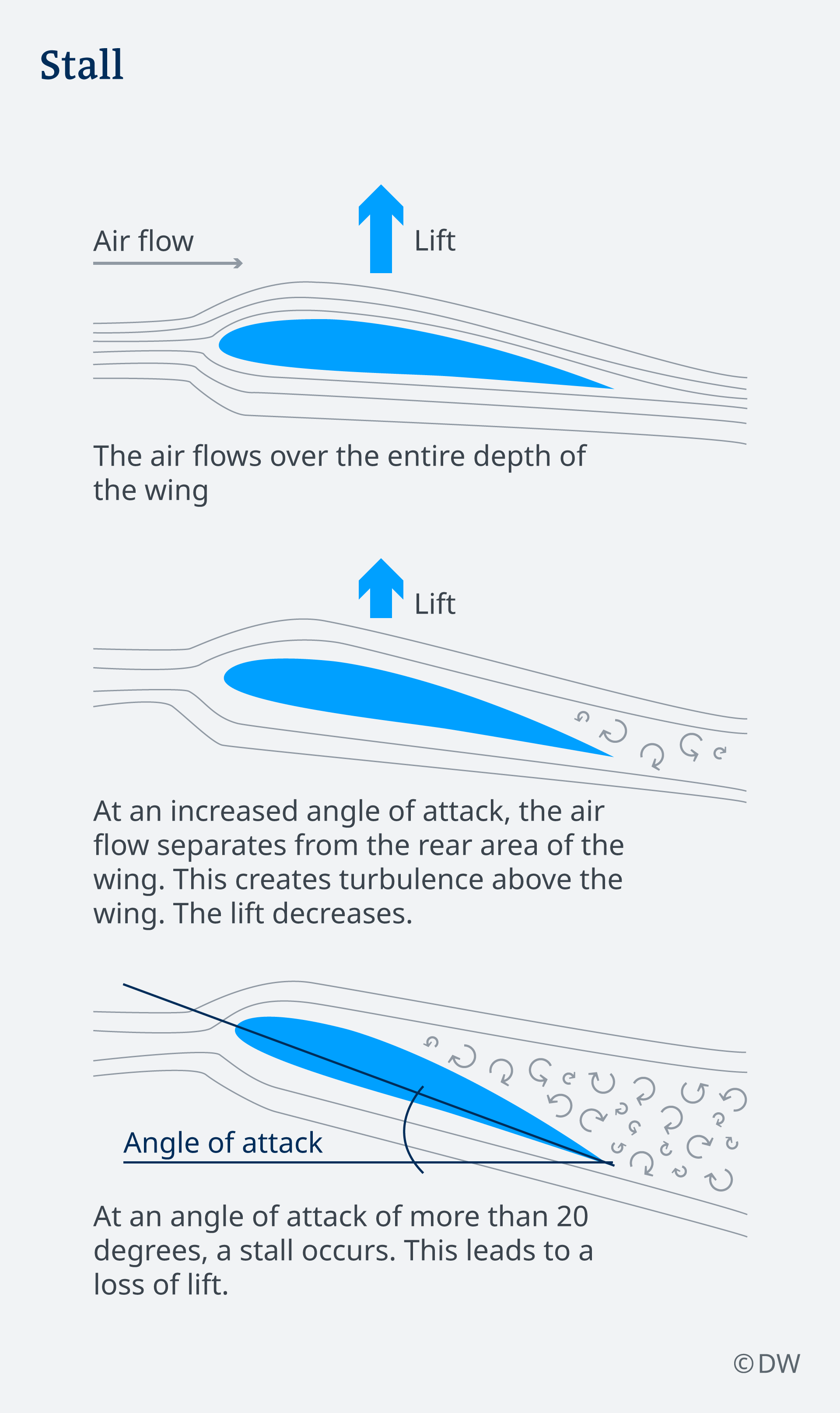 Why Do Airplanes Stall And Why Is It So Dangerous Science In Depth Reporting On Science And Technology Dw 12 03 19