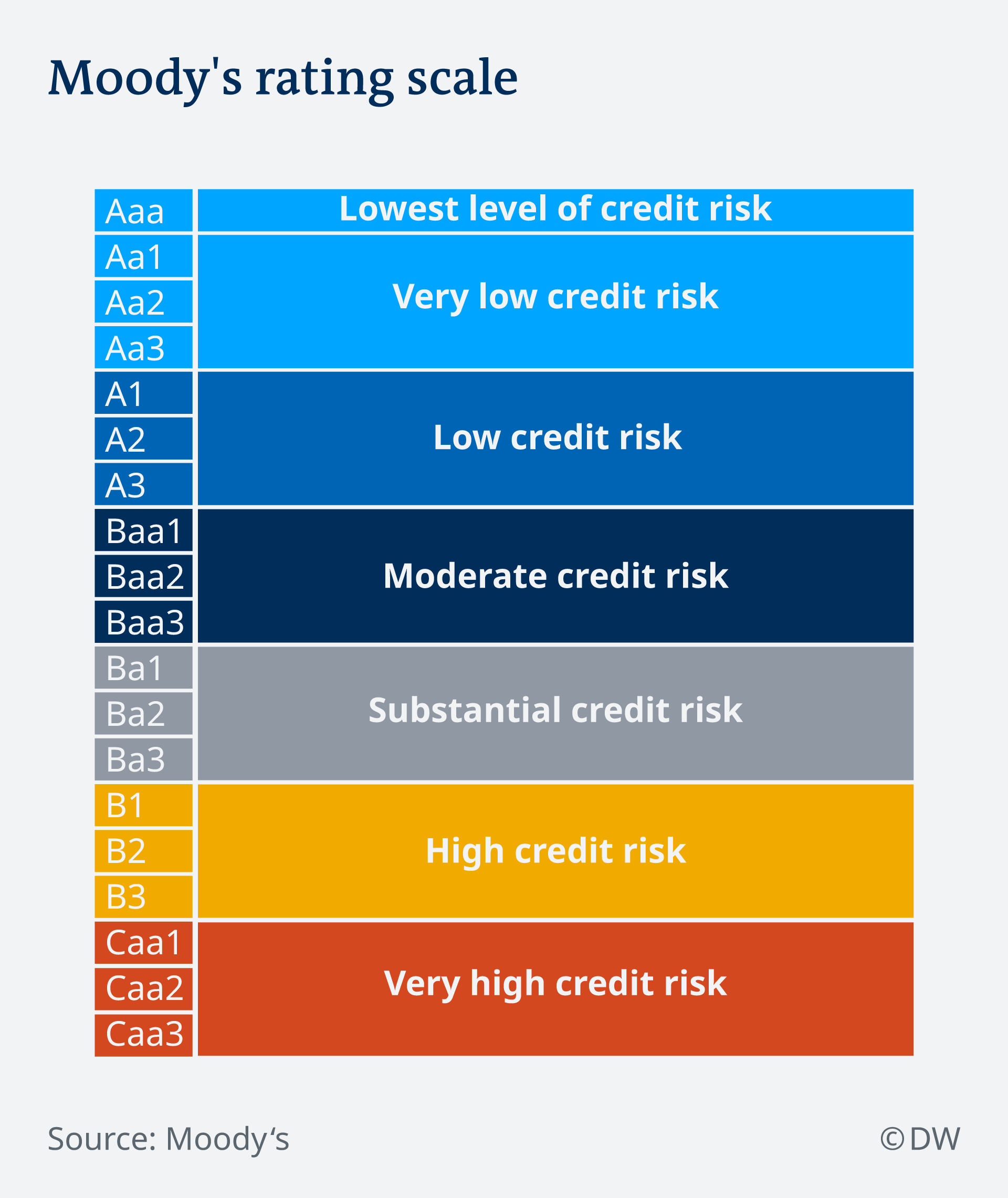 credit rating scale chart