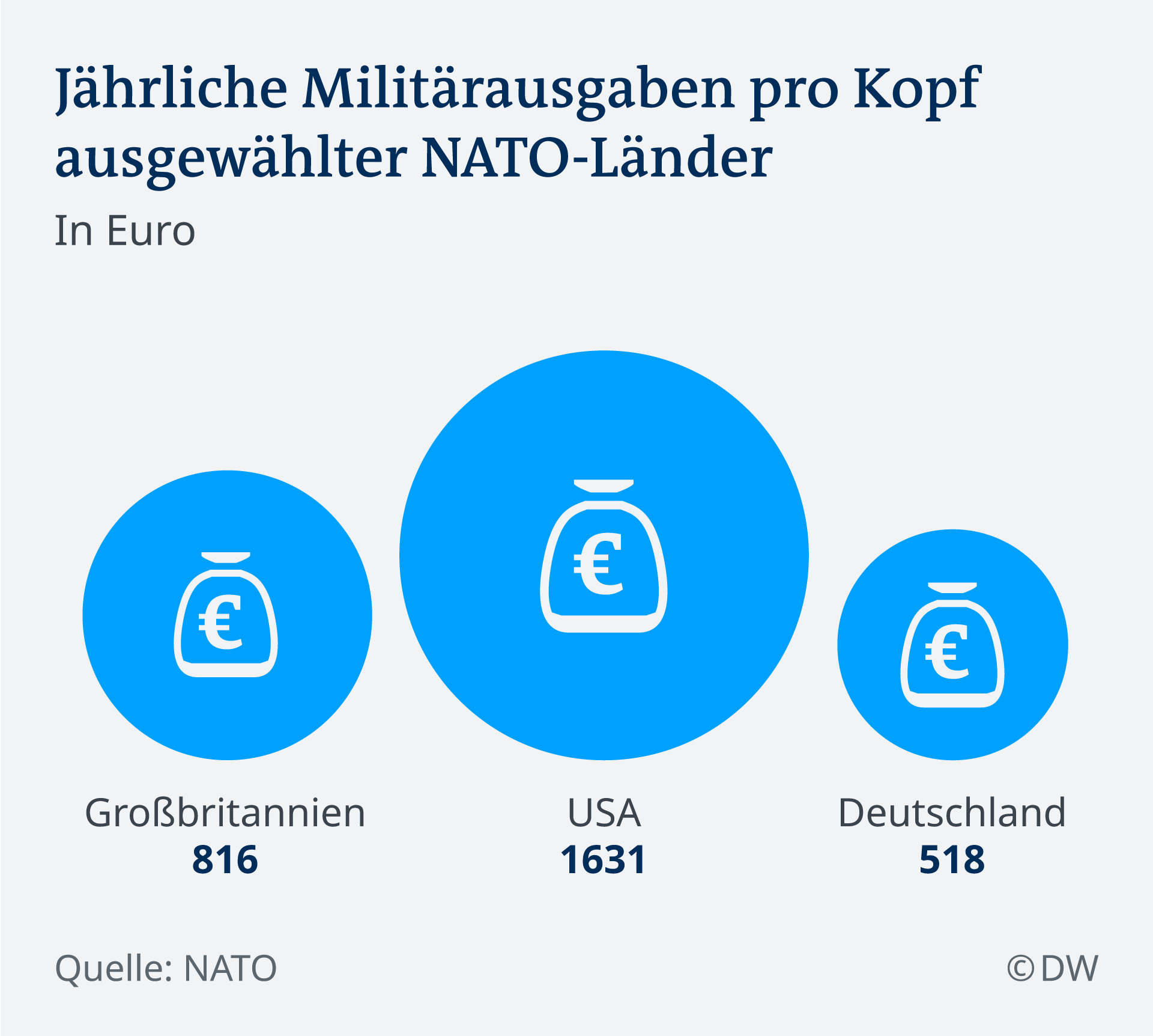 Infografik NATO Militärausgaben pro Kopf DE