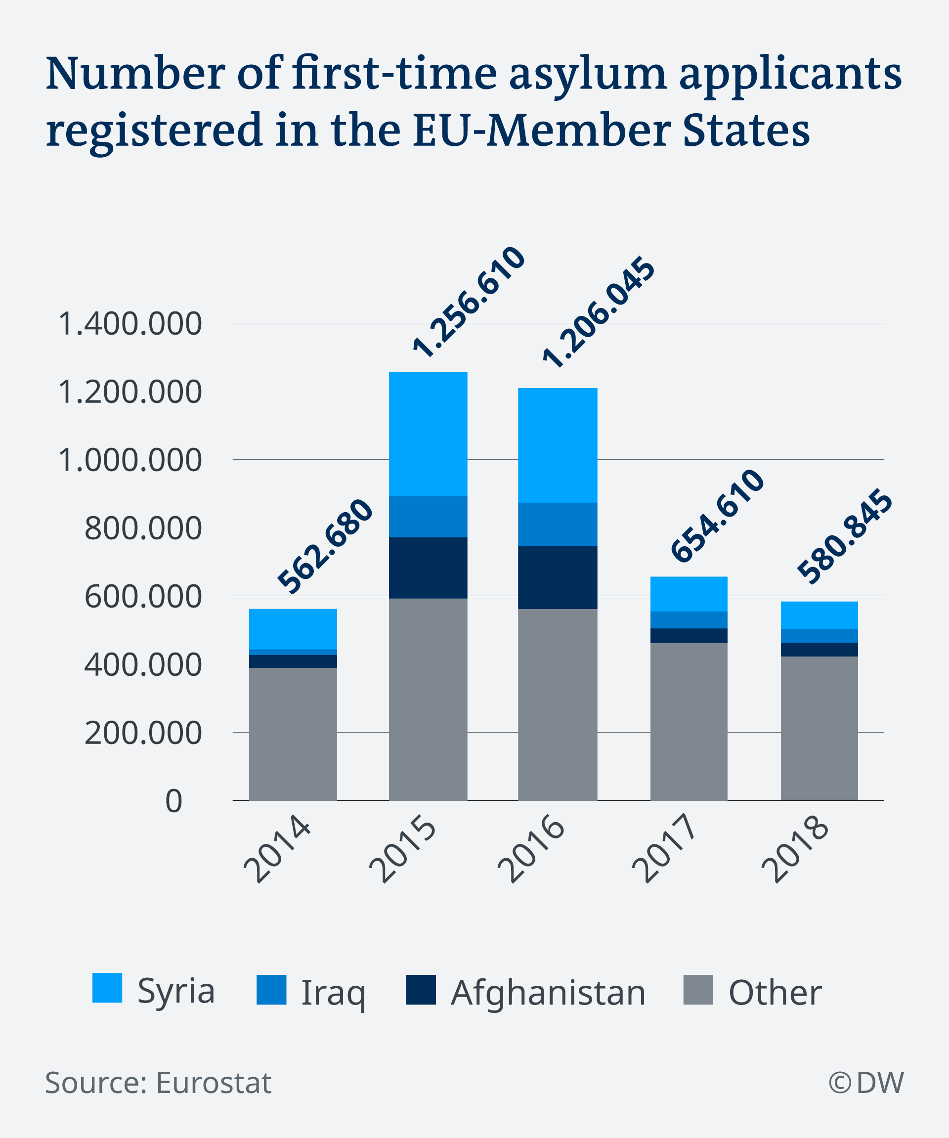 Infografik Anzahl der Asyl-Neuanträge nach Herkunftsländern EN
