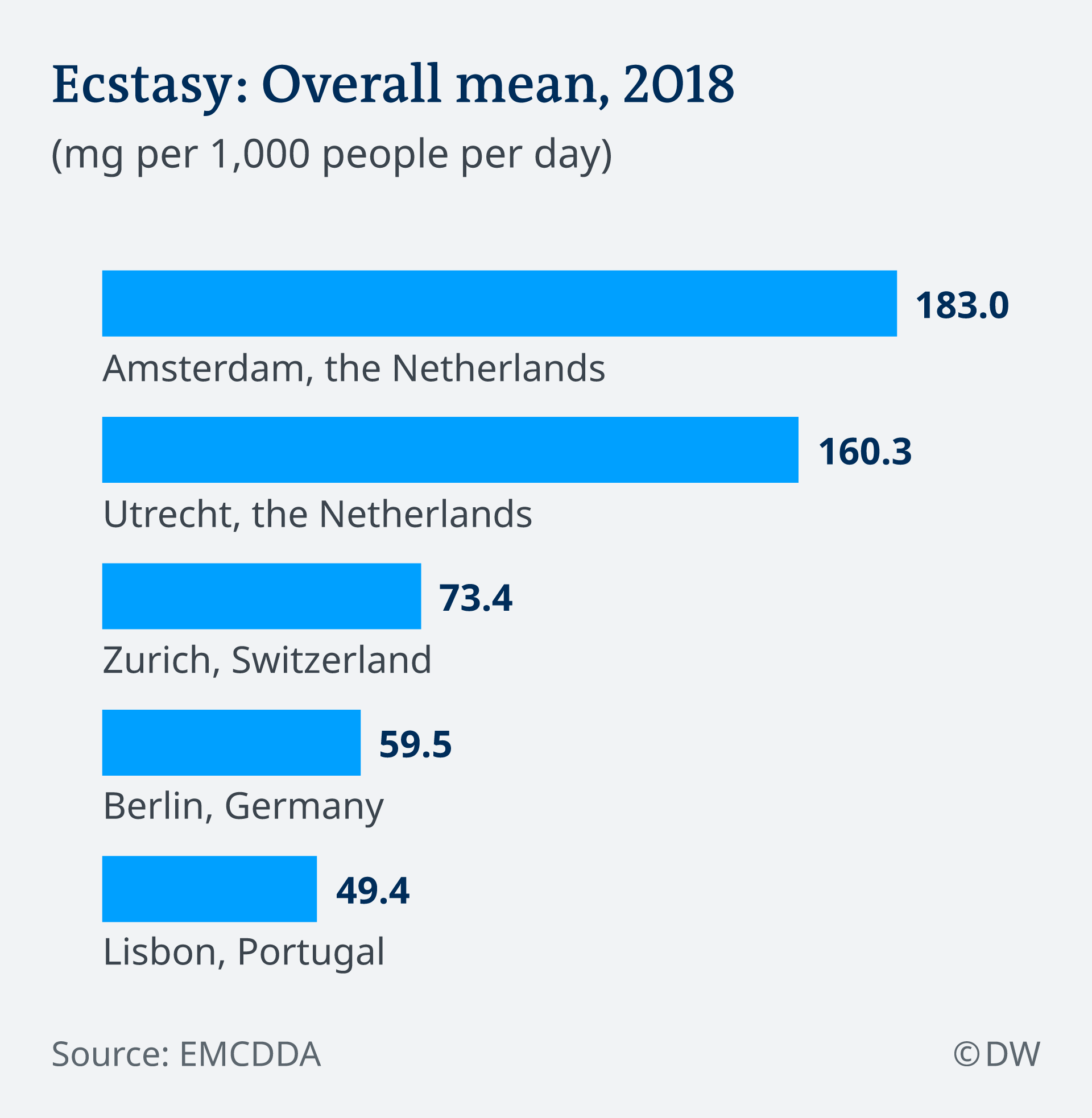 Germany named drug use capital following Europewide sewage study